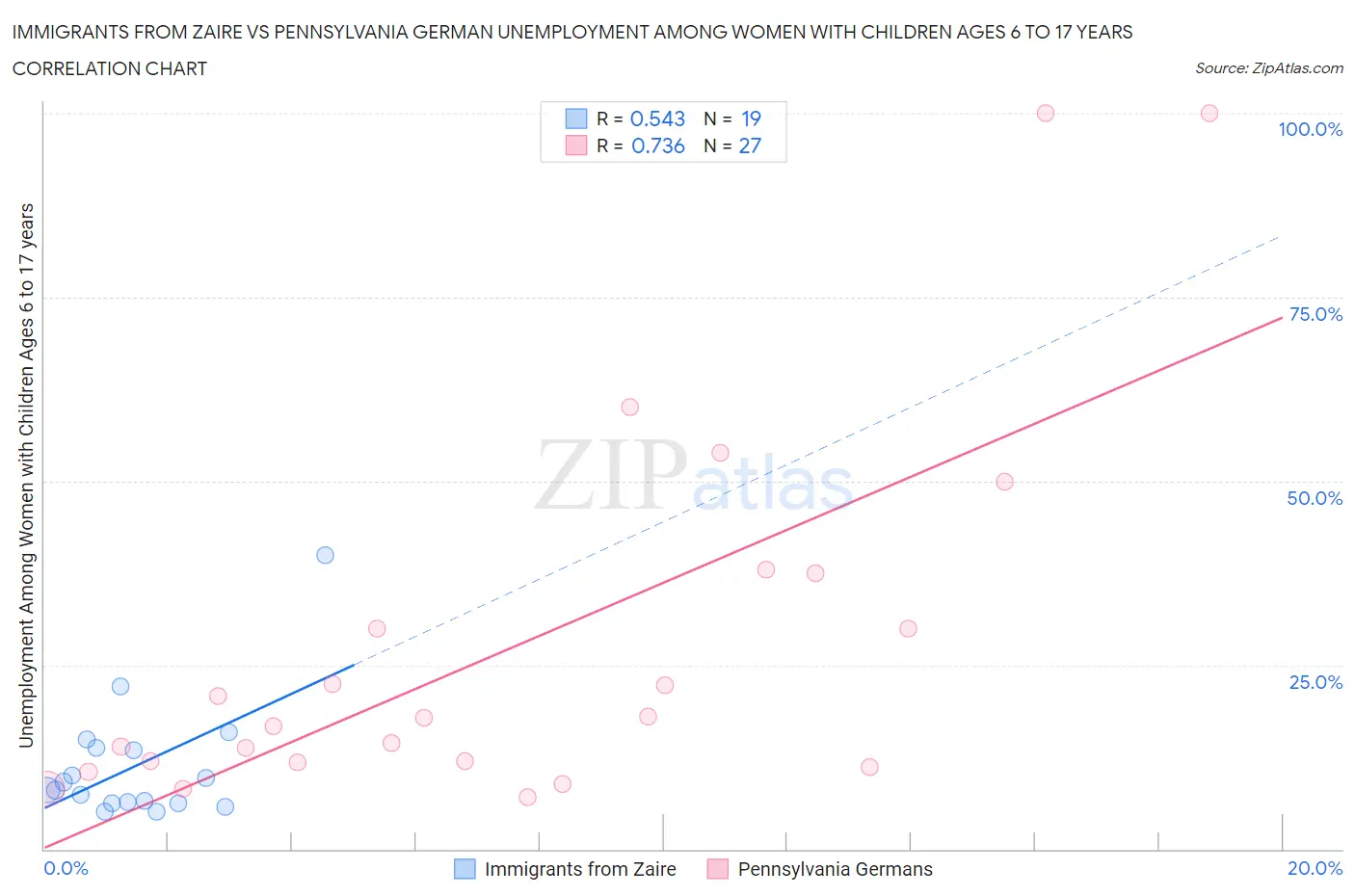 Immigrants from Zaire vs Pennsylvania German Unemployment Among Women with Children Ages 6 to 17 years
