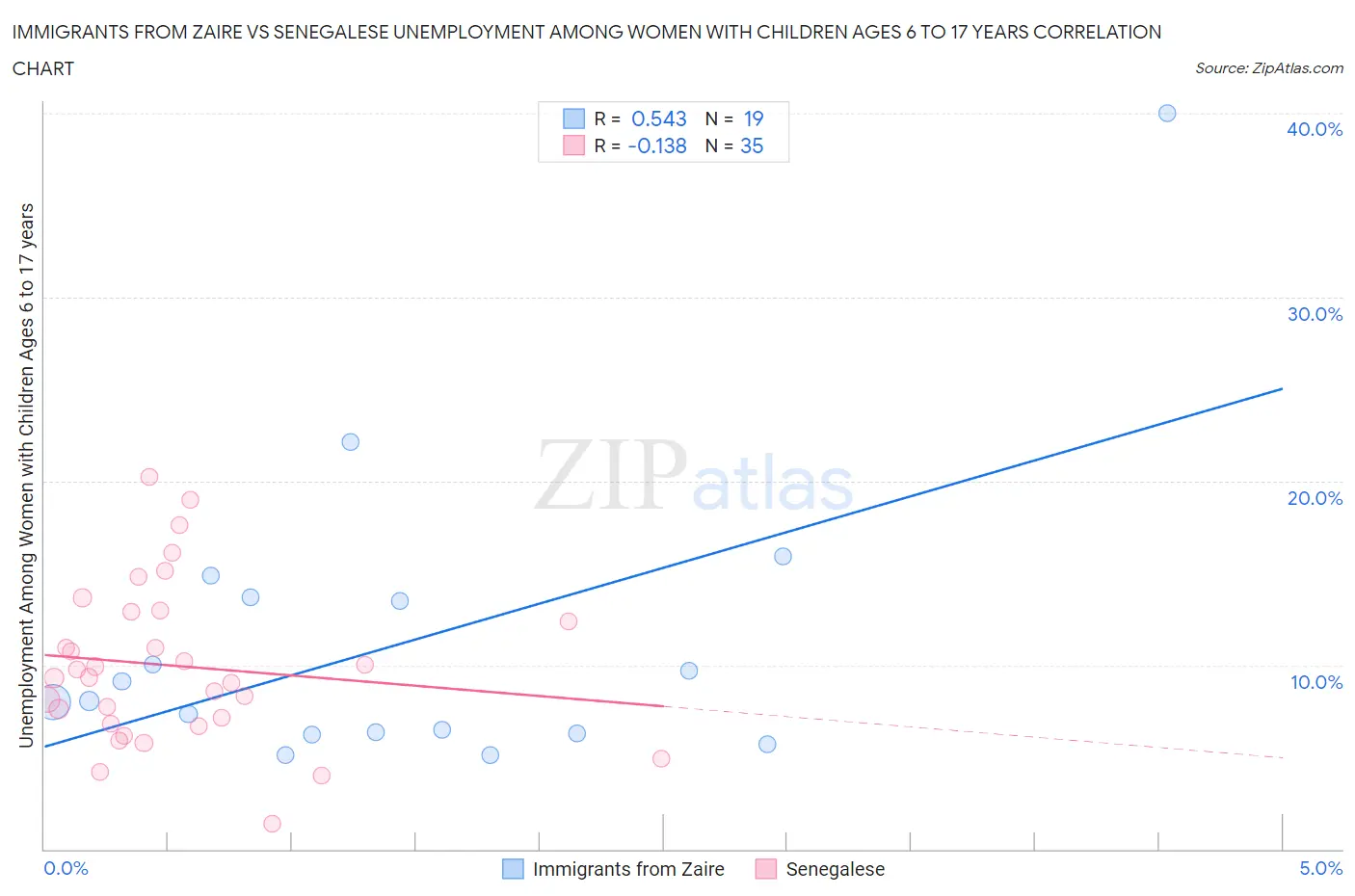 Immigrants from Zaire vs Senegalese Unemployment Among Women with Children Ages 6 to 17 years