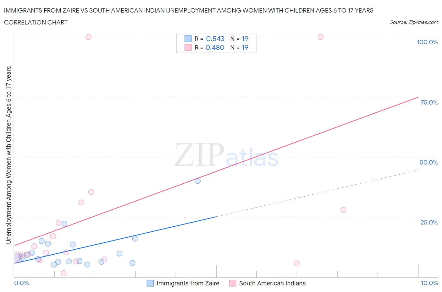 Immigrants from Zaire vs South American Indian Unemployment Among Women with Children Ages 6 to 17 years