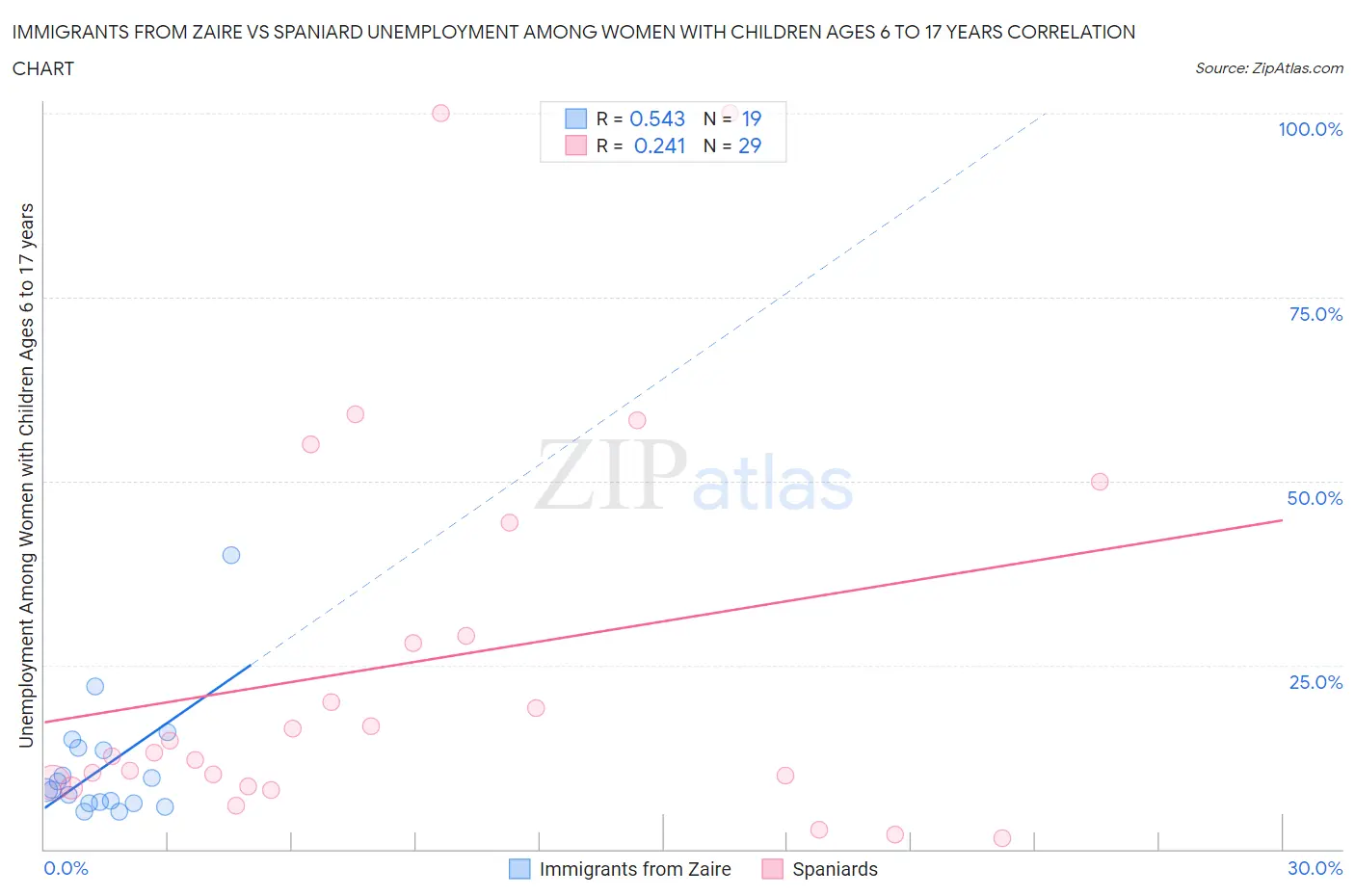 Immigrants from Zaire vs Spaniard Unemployment Among Women with Children Ages 6 to 17 years