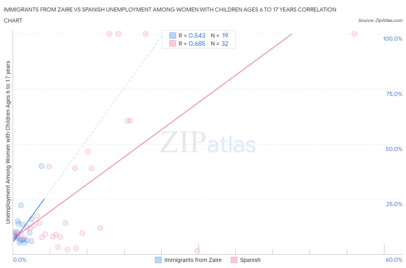 Immigrants from Zaire vs Spanish Unemployment Among Women with Children Ages 6 to 17 years