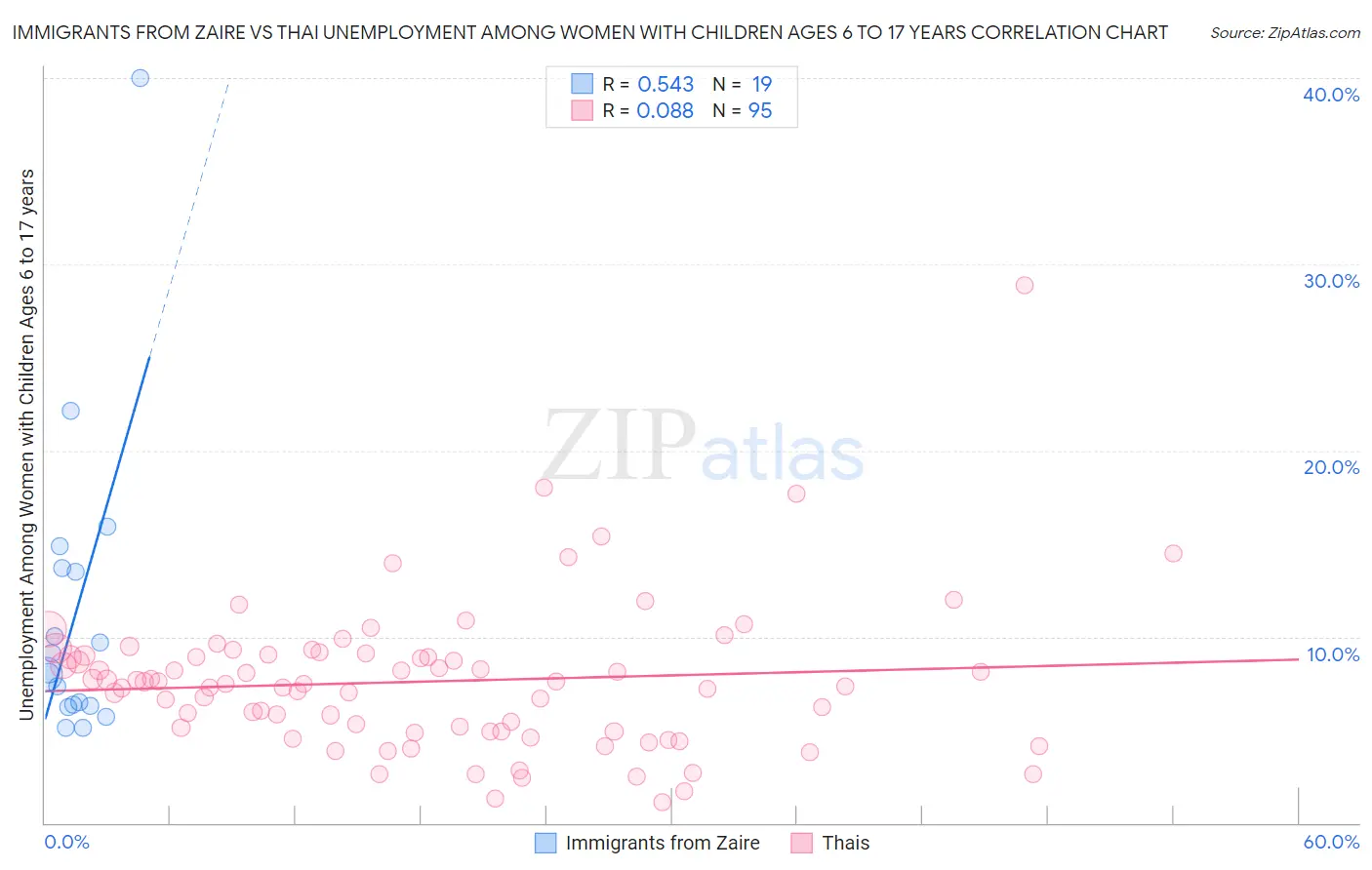 Immigrants from Zaire vs Thai Unemployment Among Women with Children Ages 6 to 17 years