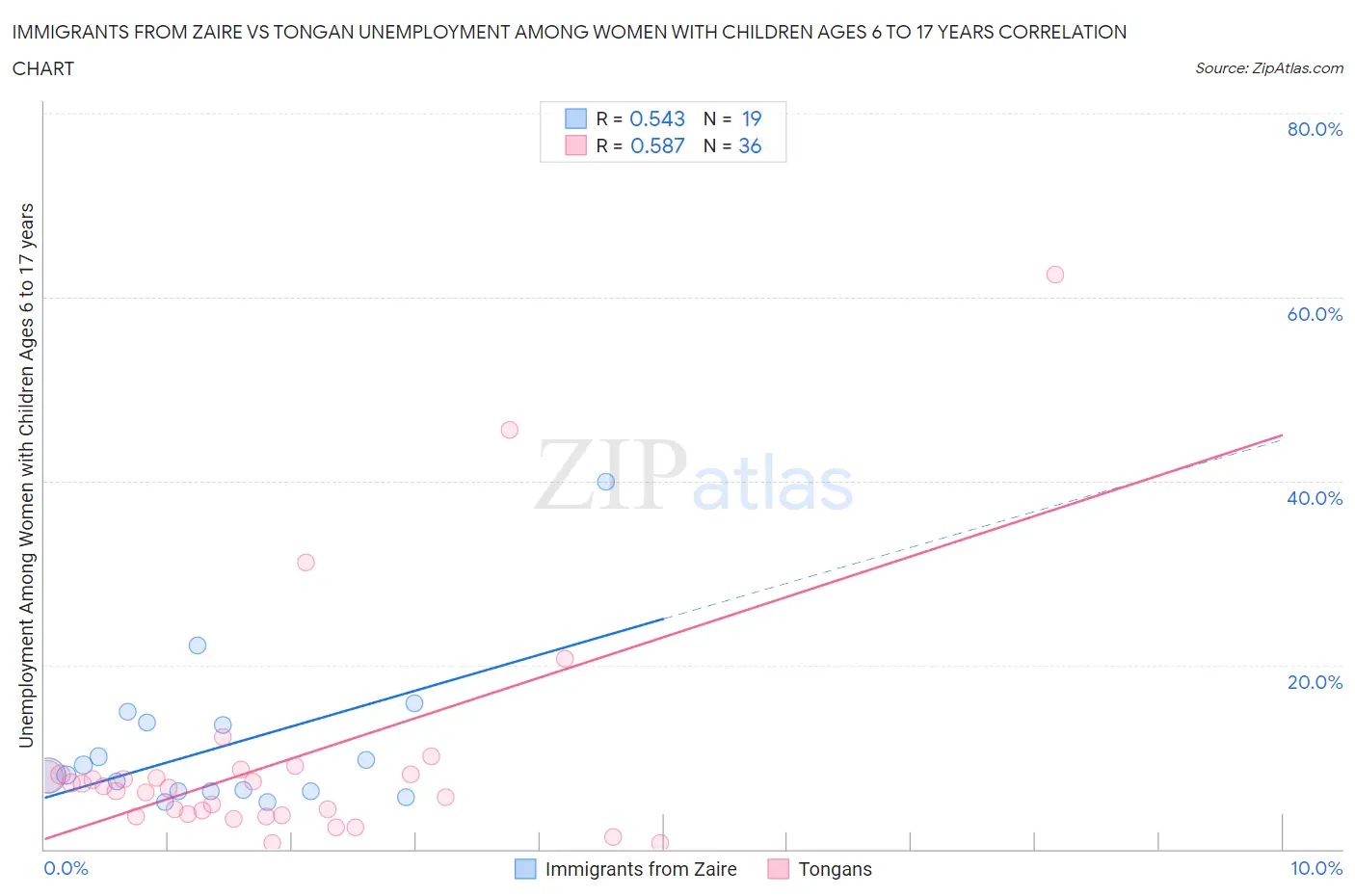 Immigrants from Zaire vs Tongan Unemployment Among Women with Children Ages 6 to 17 years