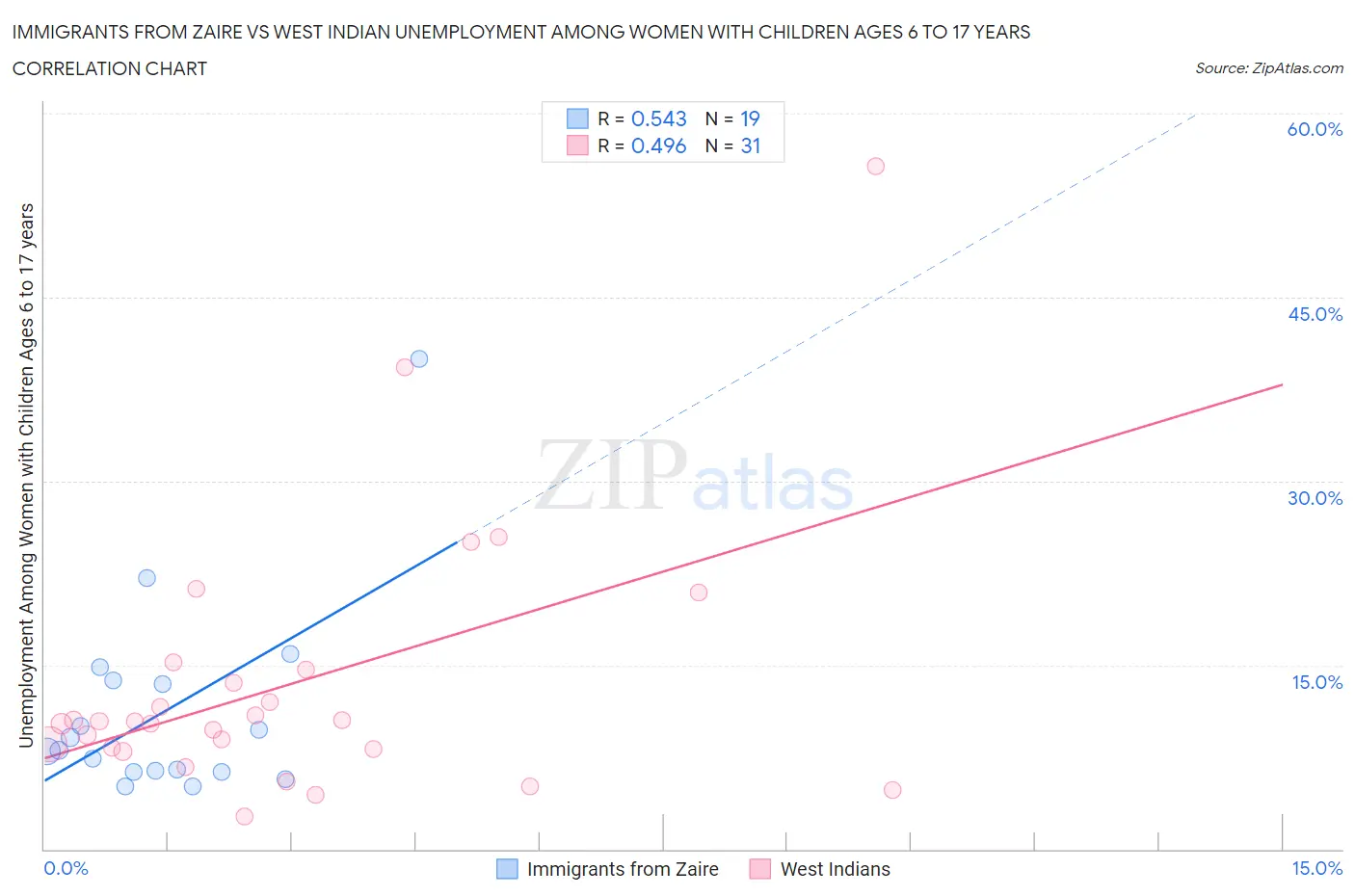 Immigrants from Zaire vs West Indian Unemployment Among Women with Children Ages 6 to 17 years