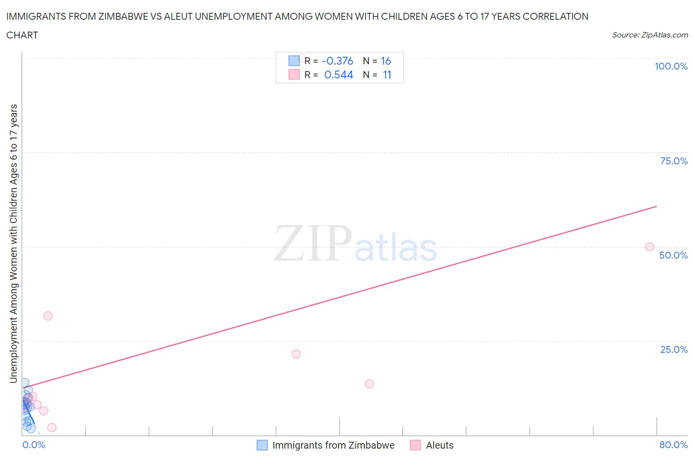 Immigrants from Zimbabwe vs Aleut Unemployment Among Women with Children Ages 6 to 17 years