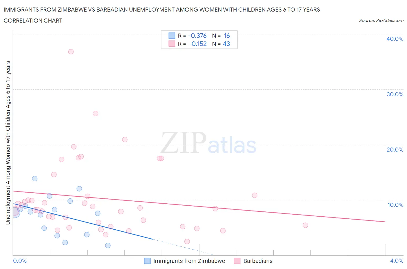Immigrants from Zimbabwe vs Barbadian Unemployment Among Women with Children Ages 6 to 17 years