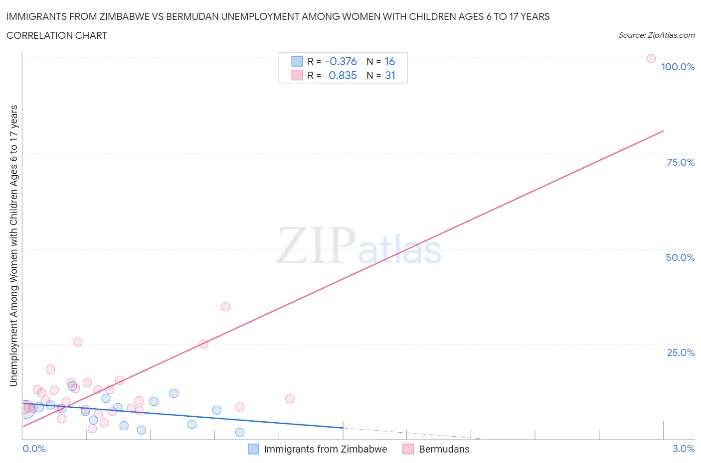 Immigrants from Zimbabwe vs Bermudan Unemployment Among Women with Children Ages 6 to 17 years