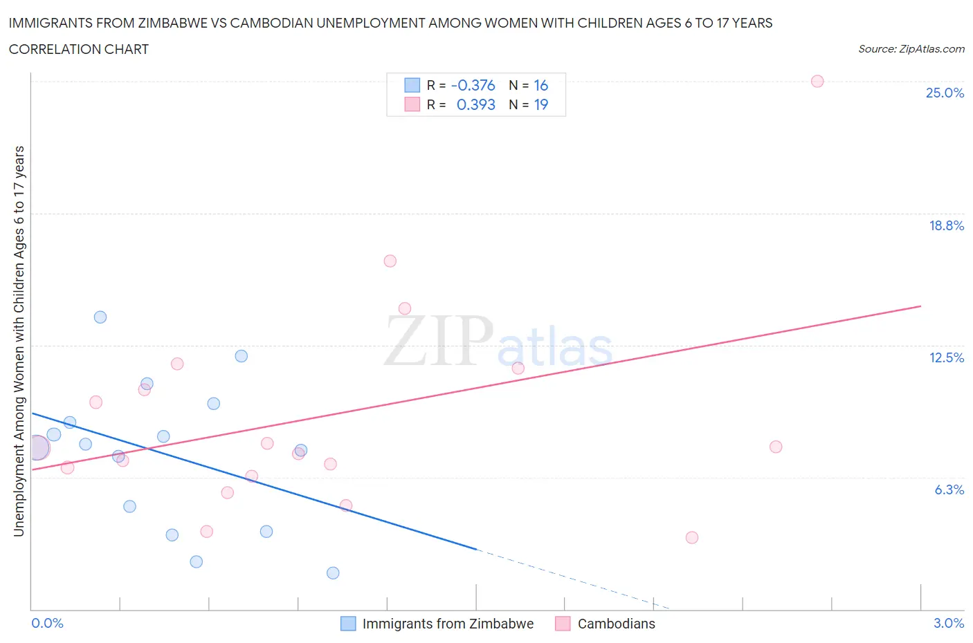 Immigrants from Zimbabwe vs Cambodian Unemployment Among Women with Children Ages 6 to 17 years
