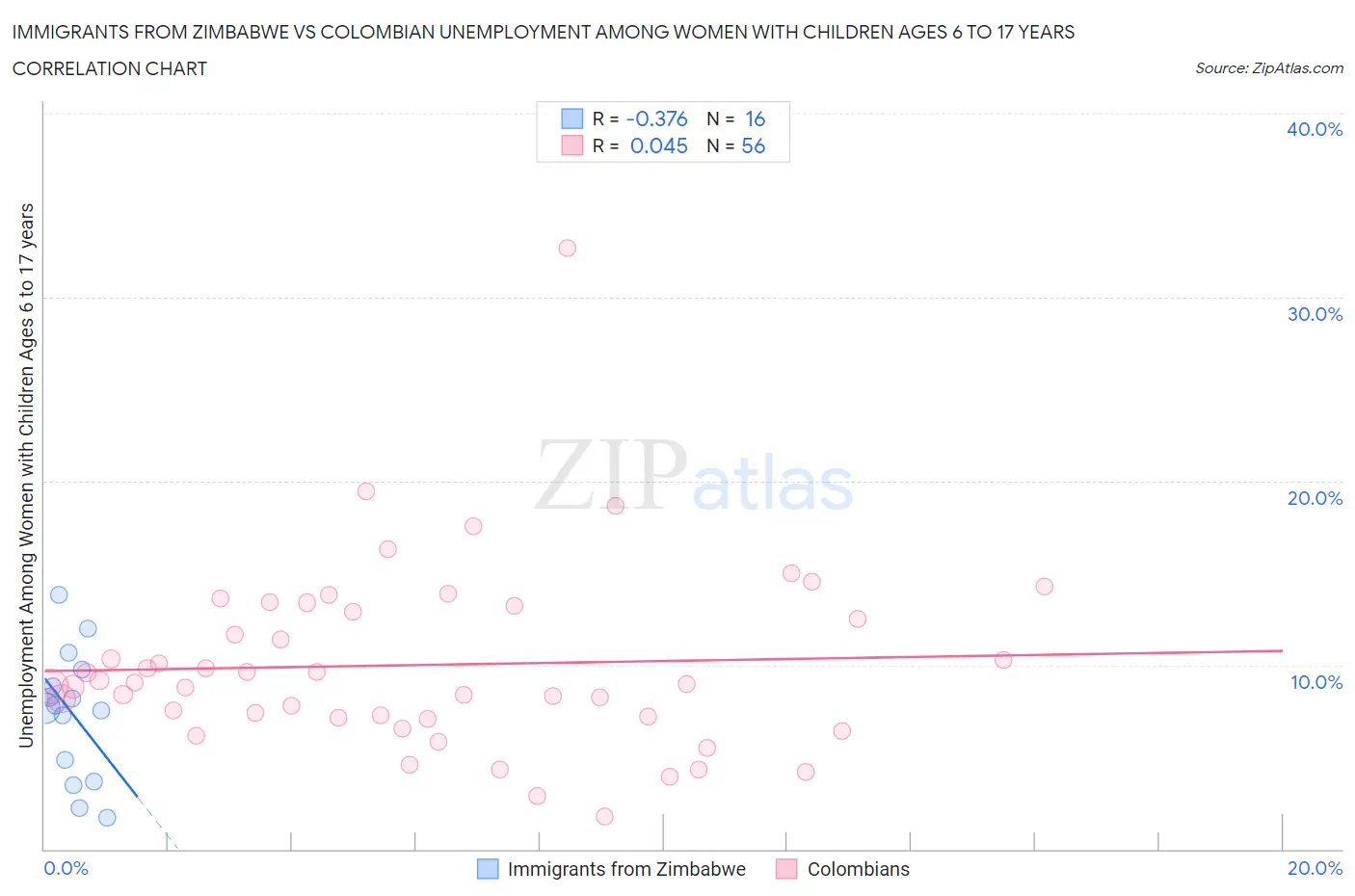 Immigrants from Zimbabwe vs Colombian Unemployment Among Women with Children Ages 6 to 17 years