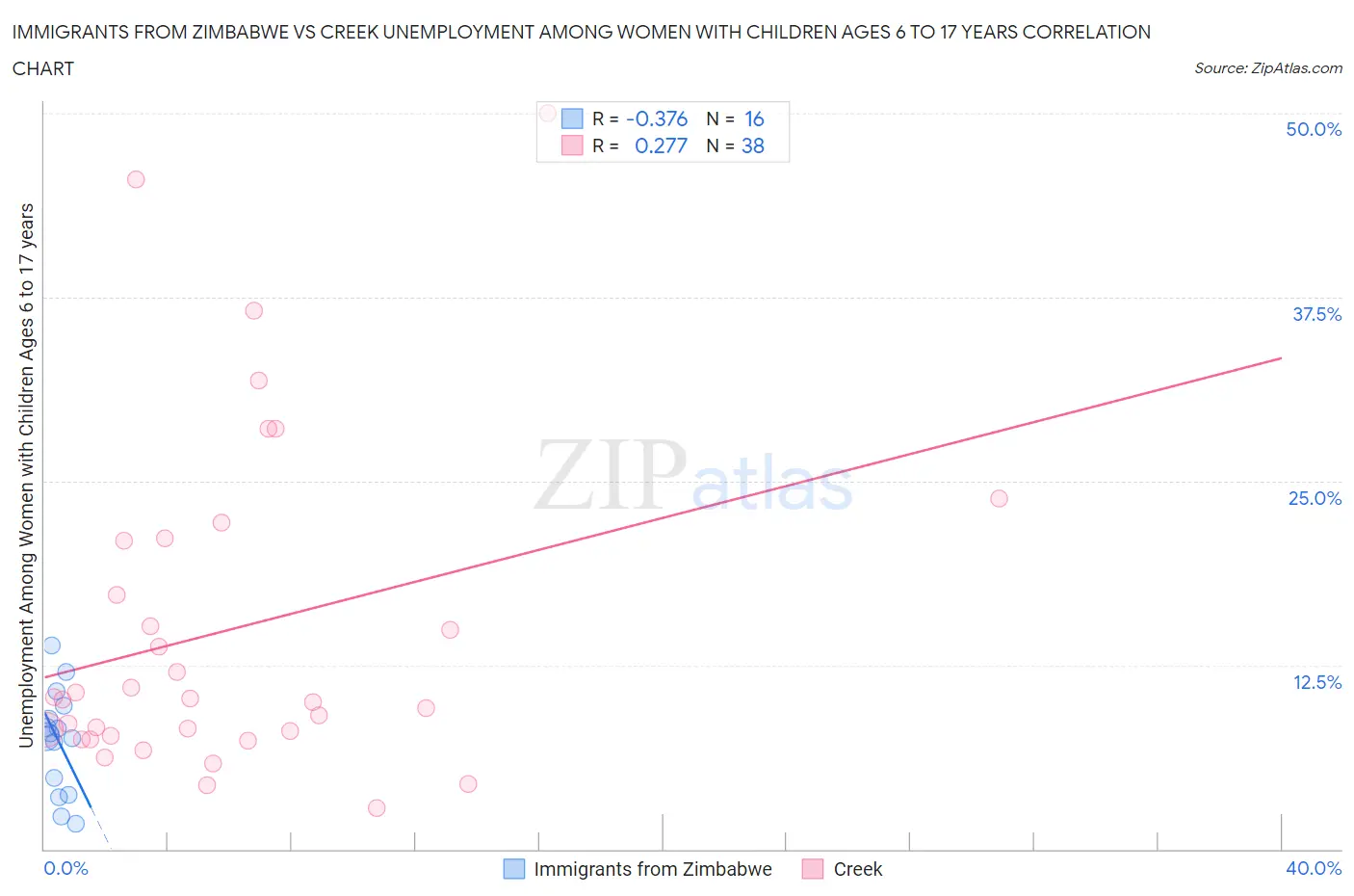 Immigrants from Zimbabwe vs Creek Unemployment Among Women with Children Ages 6 to 17 years