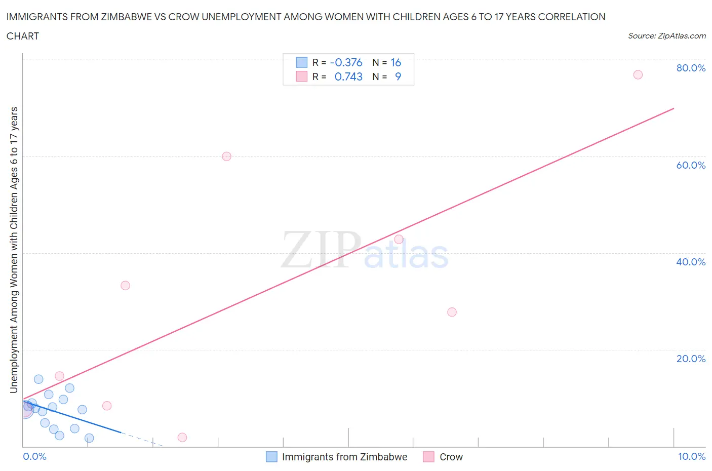 Immigrants from Zimbabwe vs Crow Unemployment Among Women with Children Ages 6 to 17 years