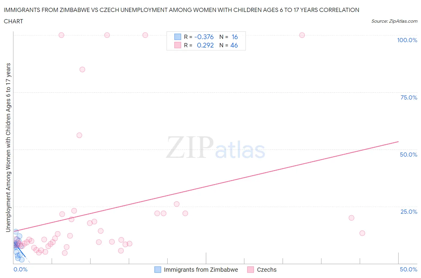 Immigrants from Zimbabwe vs Czech Unemployment Among Women with Children Ages 6 to 17 years