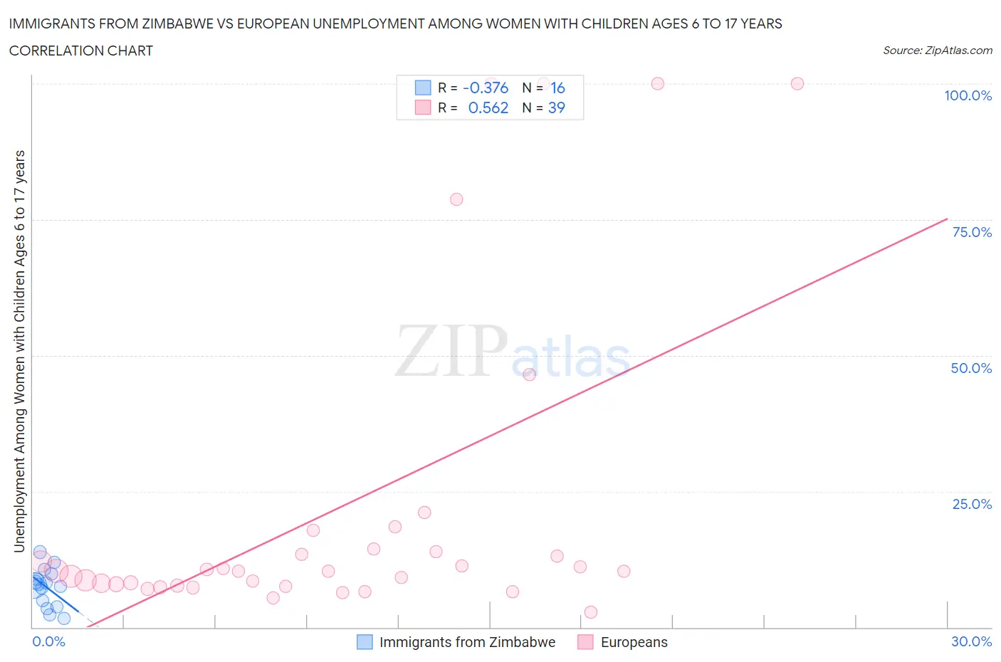 Immigrants from Zimbabwe vs European Unemployment Among Women with Children Ages 6 to 17 years