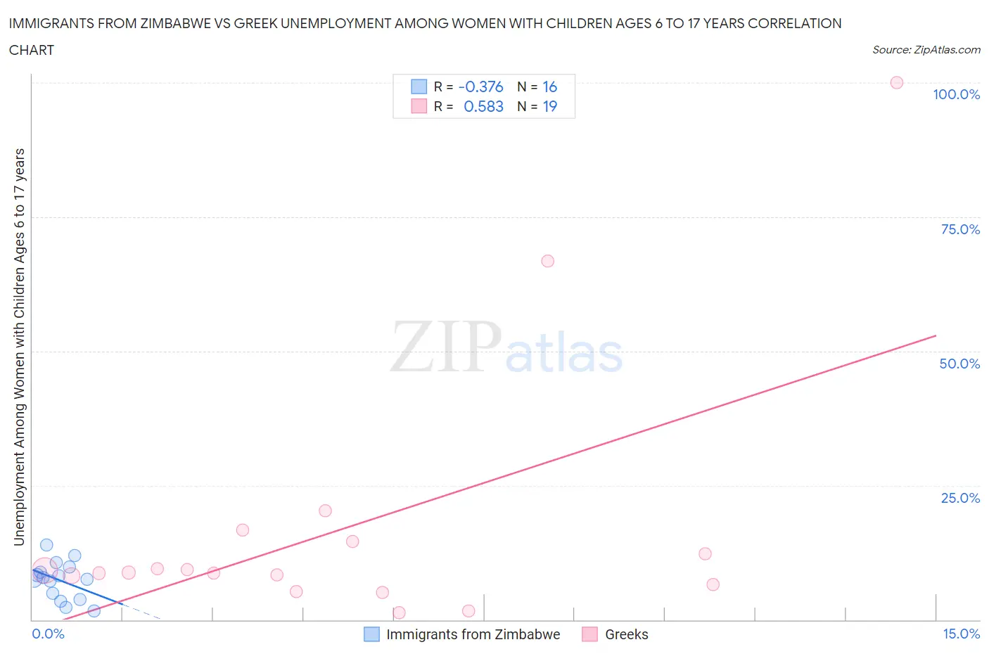 Immigrants from Zimbabwe vs Greek Unemployment Among Women with Children Ages 6 to 17 years