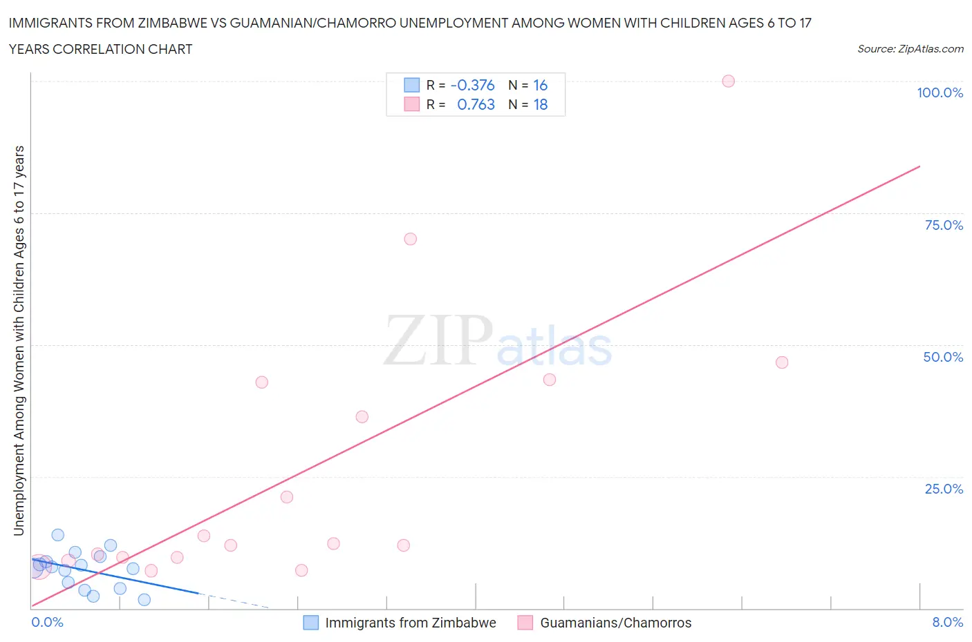 Immigrants from Zimbabwe vs Guamanian/Chamorro Unemployment Among Women with Children Ages 6 to 17 years