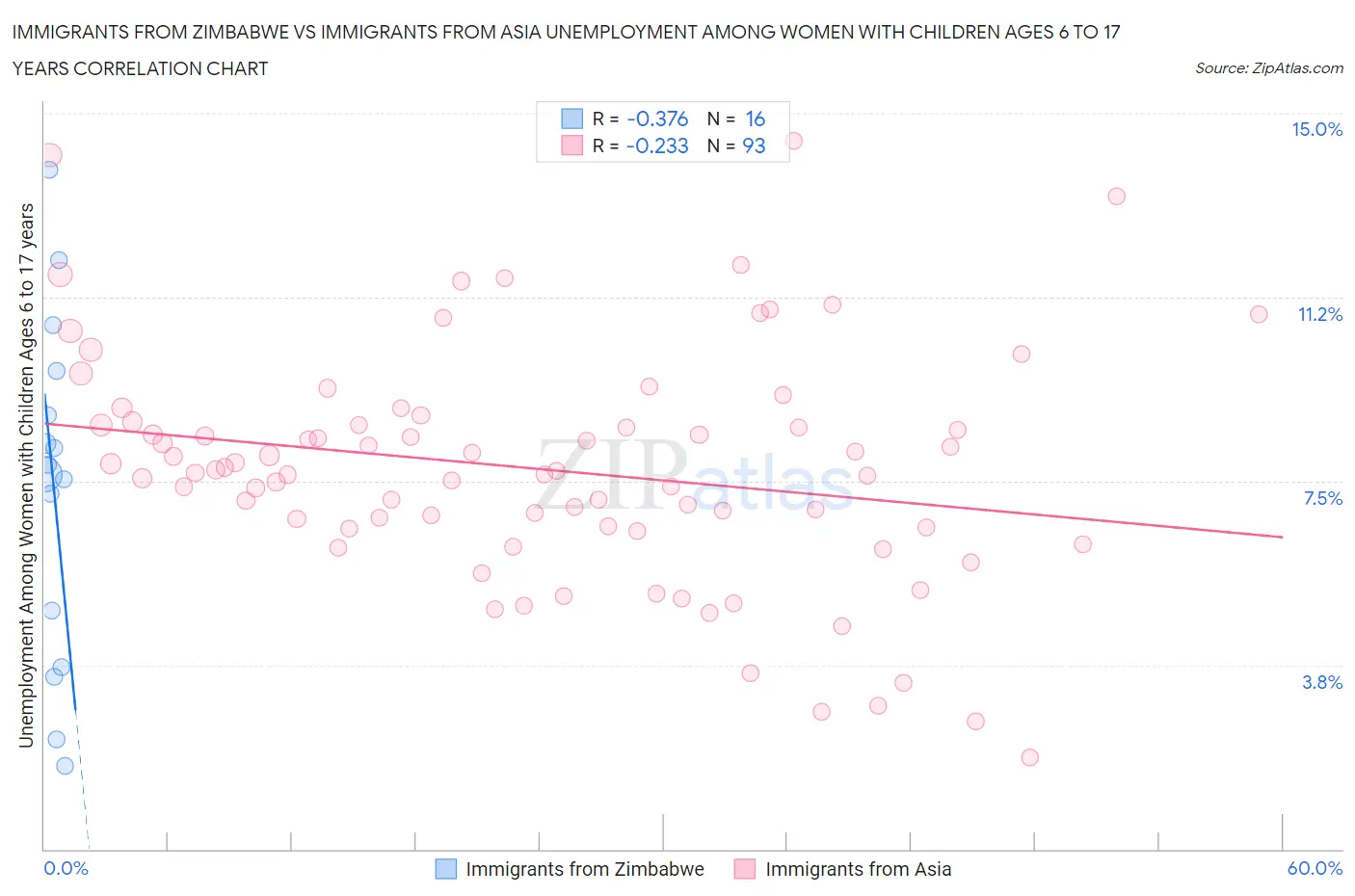 Immigrants from Zimbabwe vs Immigrants from Asia Unemployment Among Women with Children Ages 6 to 17 years