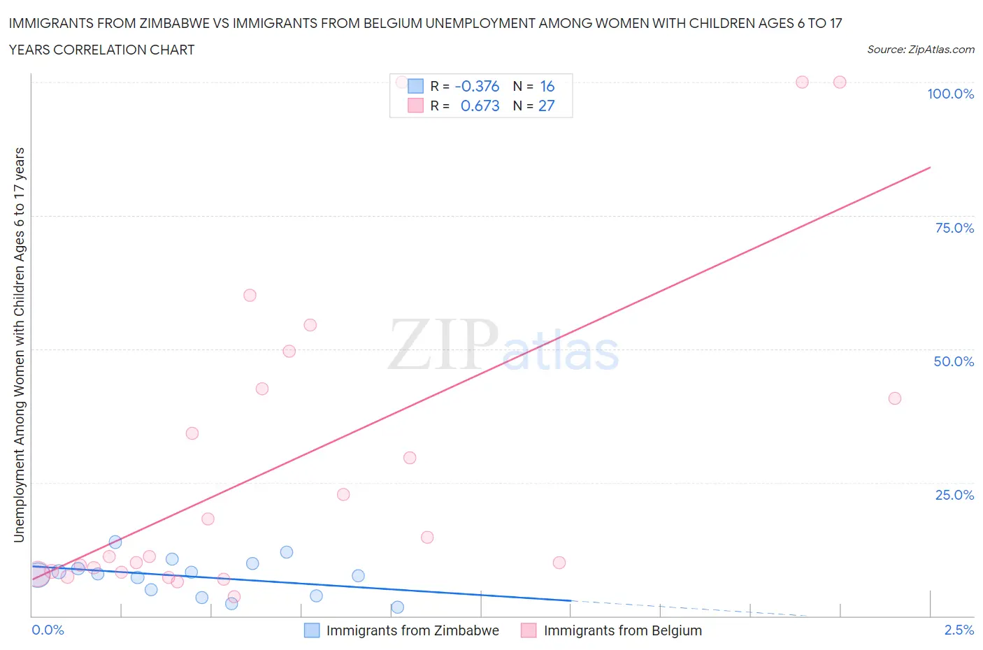 Immigrants from Zimbabwe vs Immigrants from Belgium Unemployment Among Women with Children Ages 6 to 17 years