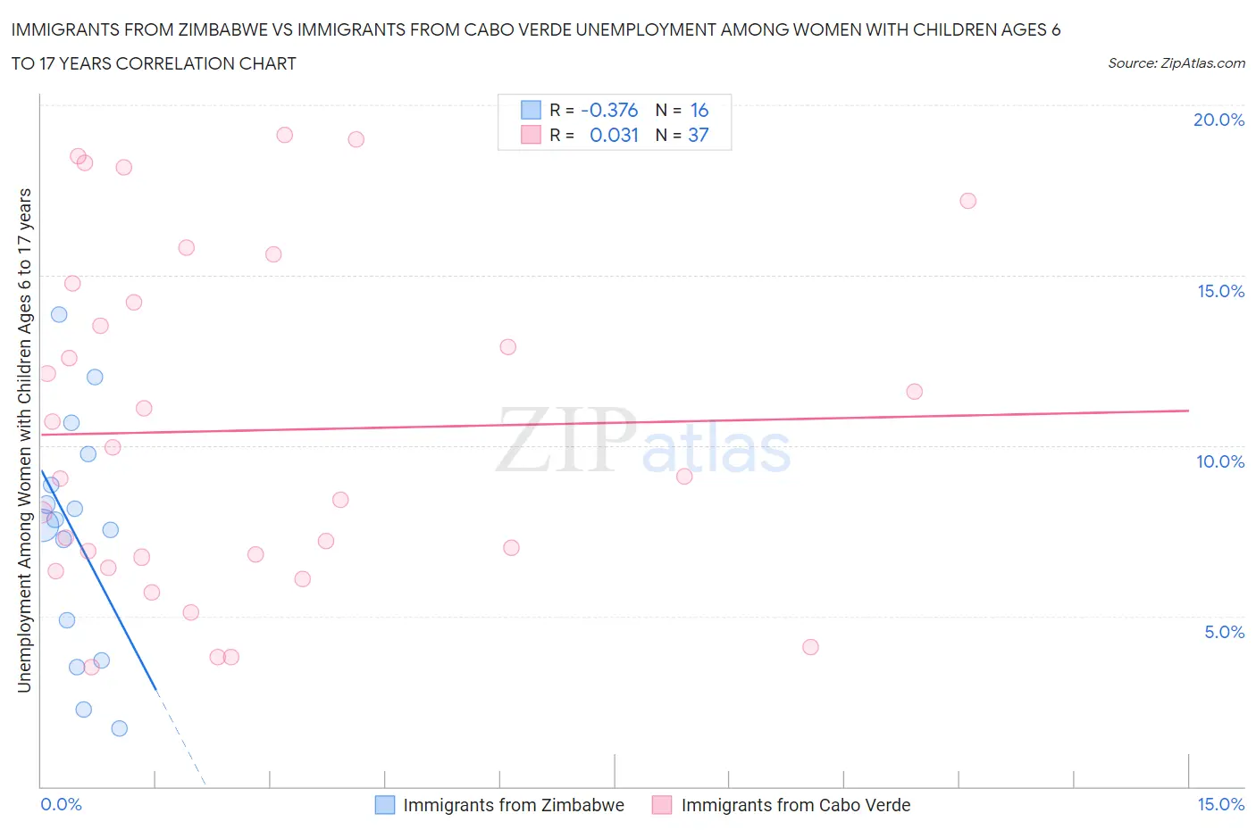 Immigrants from Zimbabwe vs Immigrants from Cabo Verde Unemployment Among Women with Children Ages 6 to 17 years