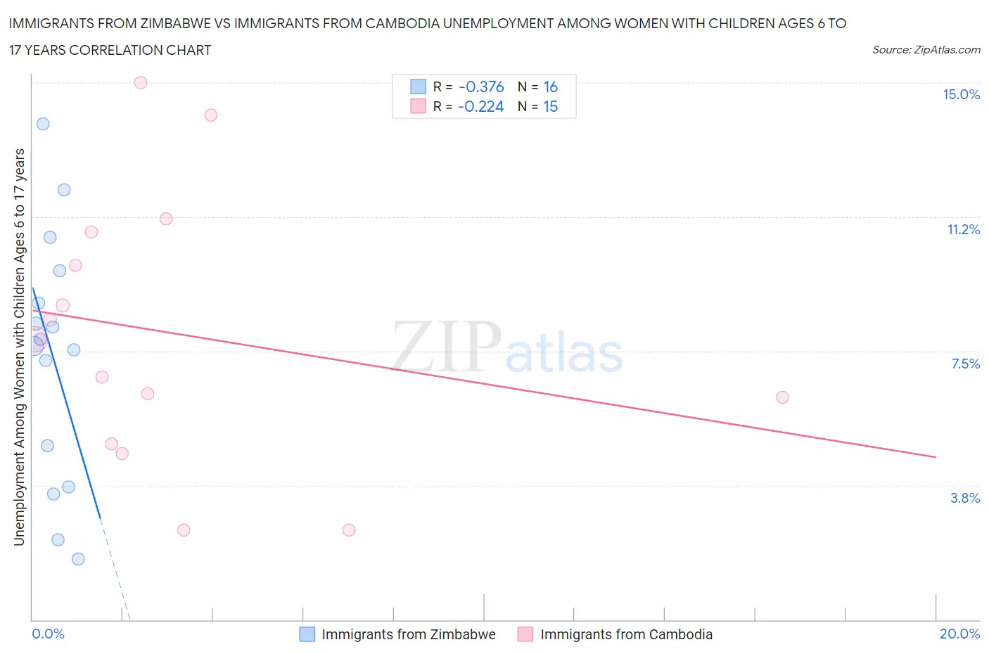Immigrants from Zimbabwe vs Immigrants from Cambodia Unemployment Among Women with Children Ages 6 to 17 years
