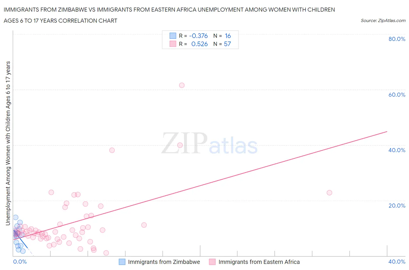 Immigrants from Zimbabwe vs Immigrants from Eastern Africa Unemployment Among Women with Children Ages 6 to 17 years