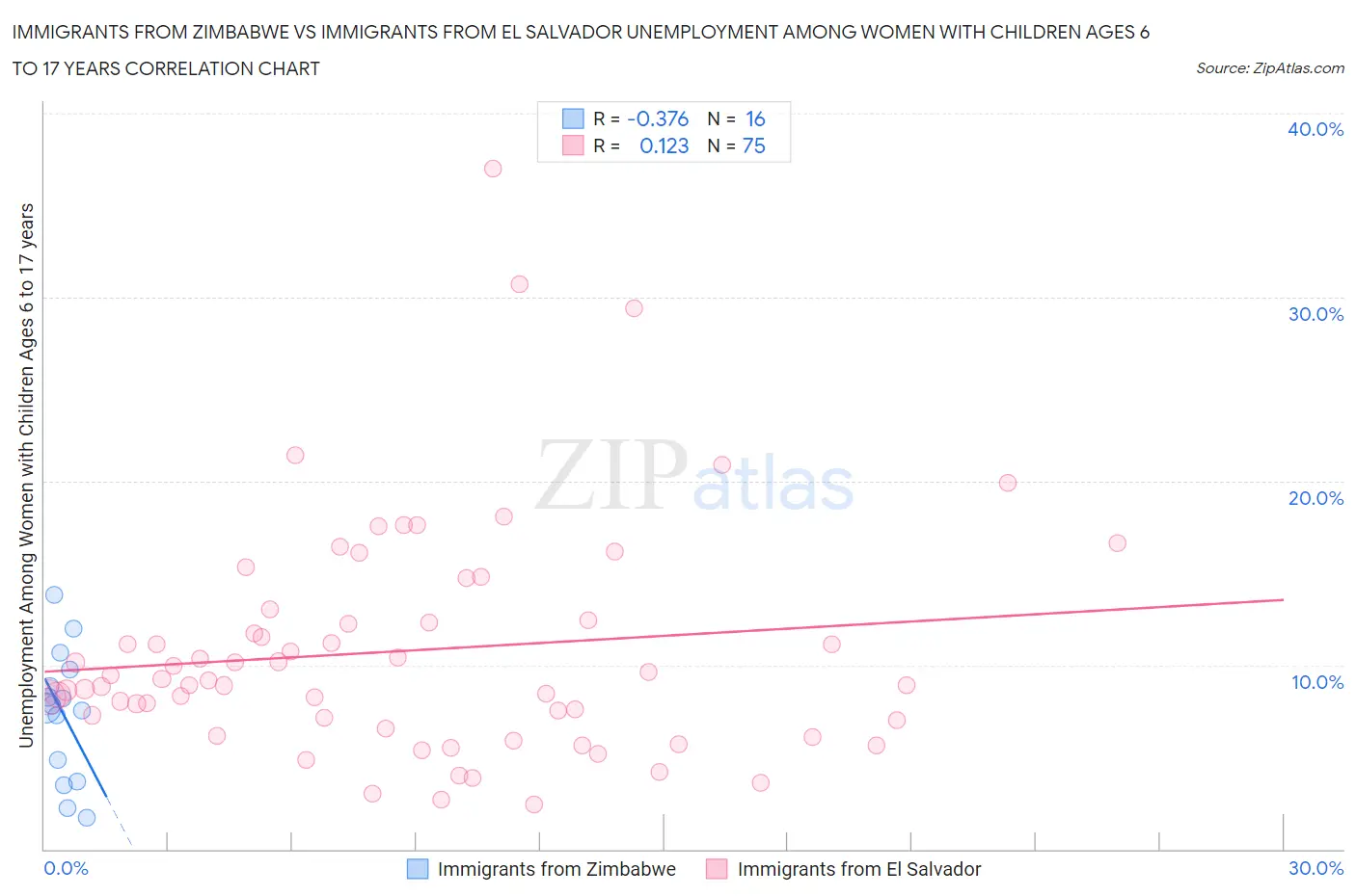 Immigrants from Zimbabwe vs Immigrants from El Salvador Unemployment Among Women with Children Ages 6 to 17 years