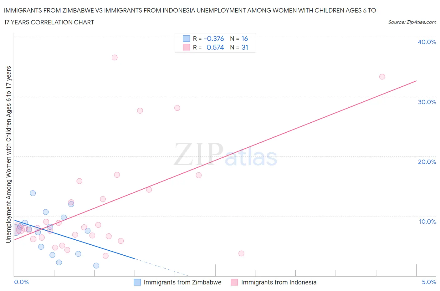 Immigrants from Zimbabwe vs Immigrants from Indonesia Unemployment Among Women with Children Ages 6 to 17 years