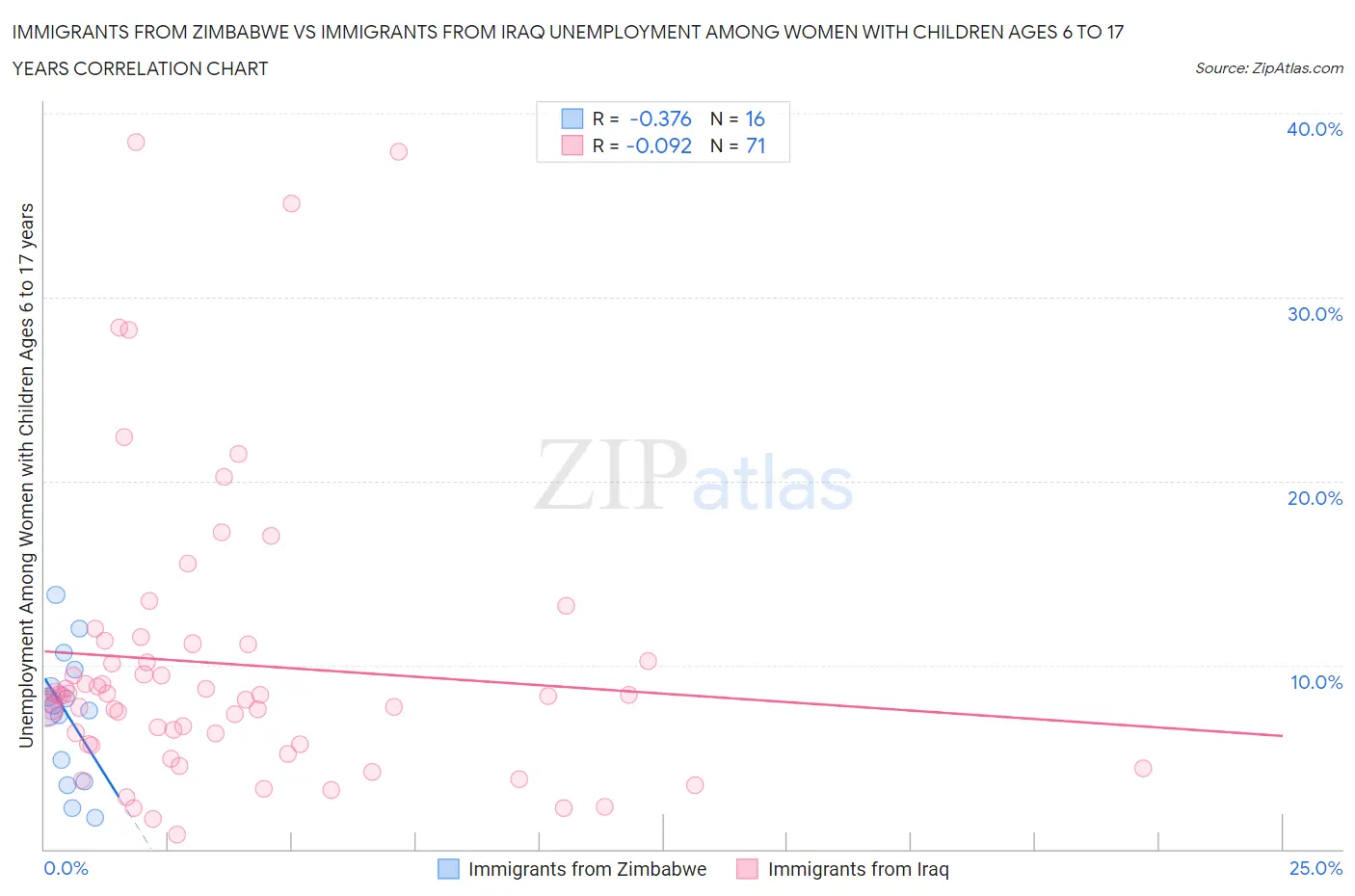 Immigrants from Zimbabwe vs Immigrants from Iraq Unemployment Among Women with Children Ages 6 to 17 years