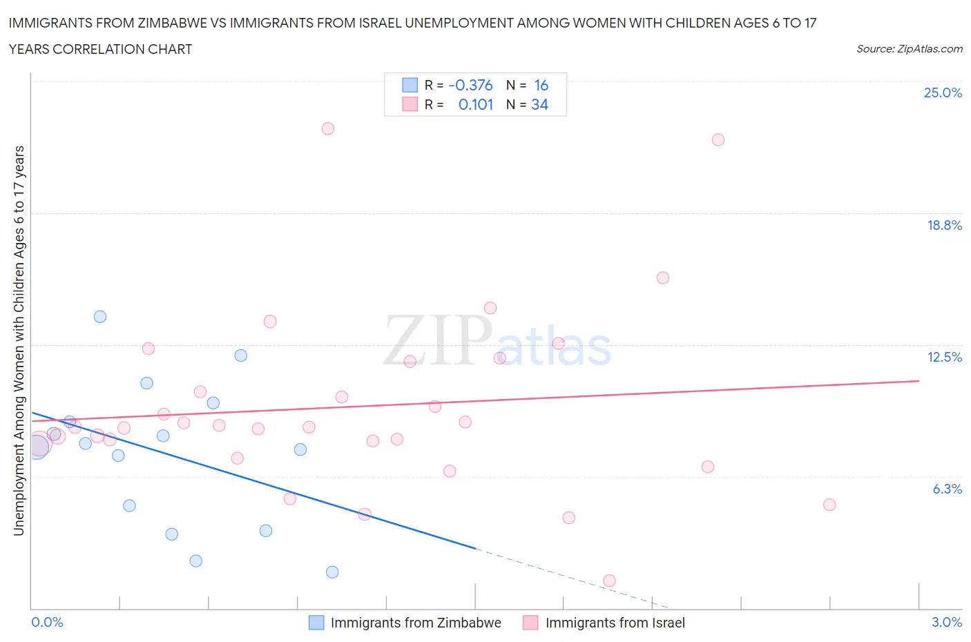 Immigrants from Zimbabwe vs Immigrants from Israel Unemployment Among Women with Children Ages 6 to 17 years