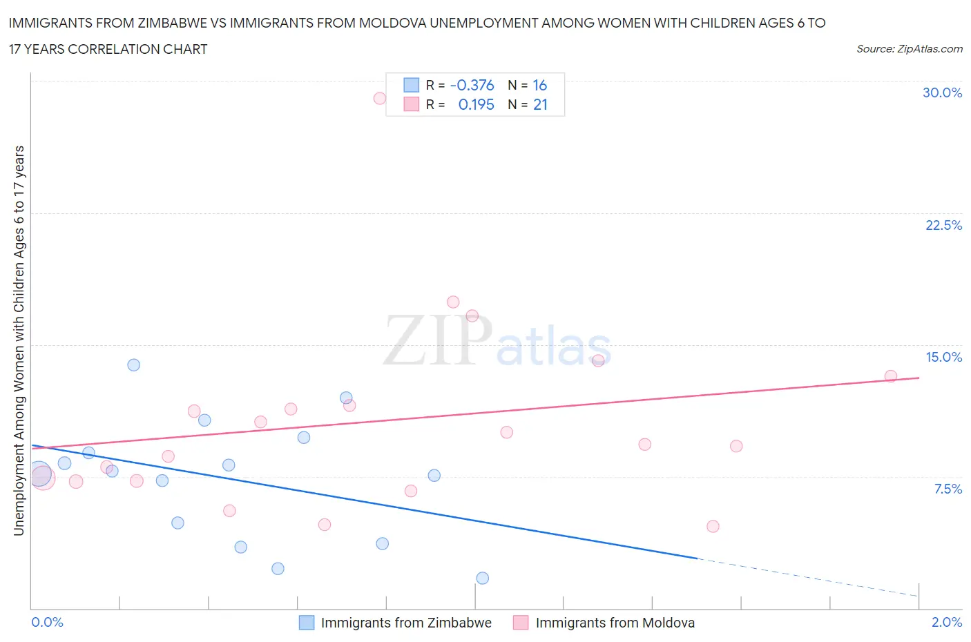 Immigrants from Zimbabwe vs Immigrants from Moldova Unemployment Among Women with Children Ages 6 to 17 years