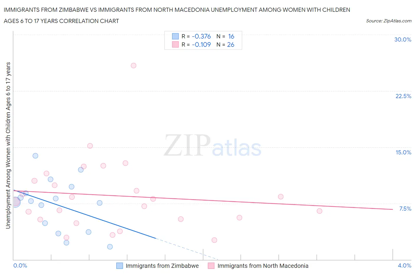 Immigrants from Zimbabwe vs Immigrants from North Macedonia Unemployment Among Women with Children Ages 6 to 17 years