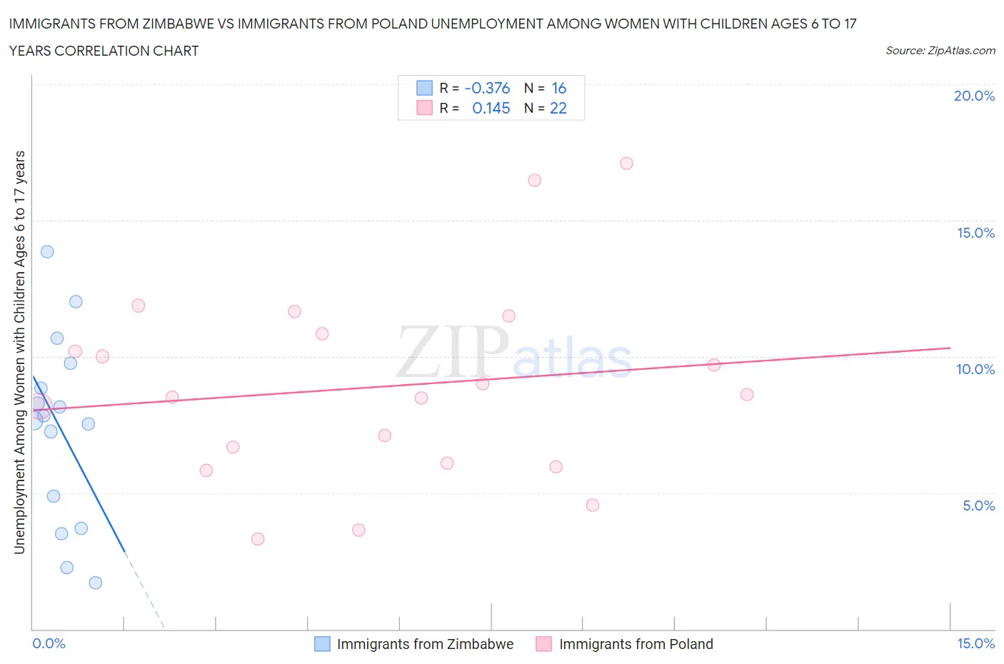 Immigrants from Zimbabwe vs Immigrants from Poland Unemployment Among Women with Children Ages 6 to 17 years