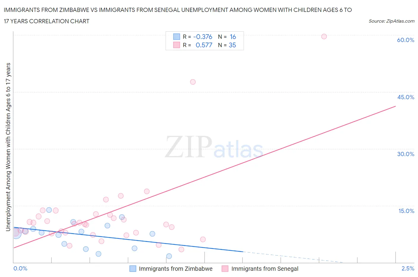 Immigrants from Zimbabwe vs Immigrants from Senegal Unemployment Among Women with Children Ages 6 to 17 years