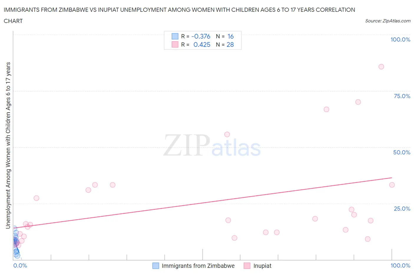 Immigrants from Zimbabwe vs Inupiat Unemployment Among Women with Children Ages 6 to 17 years