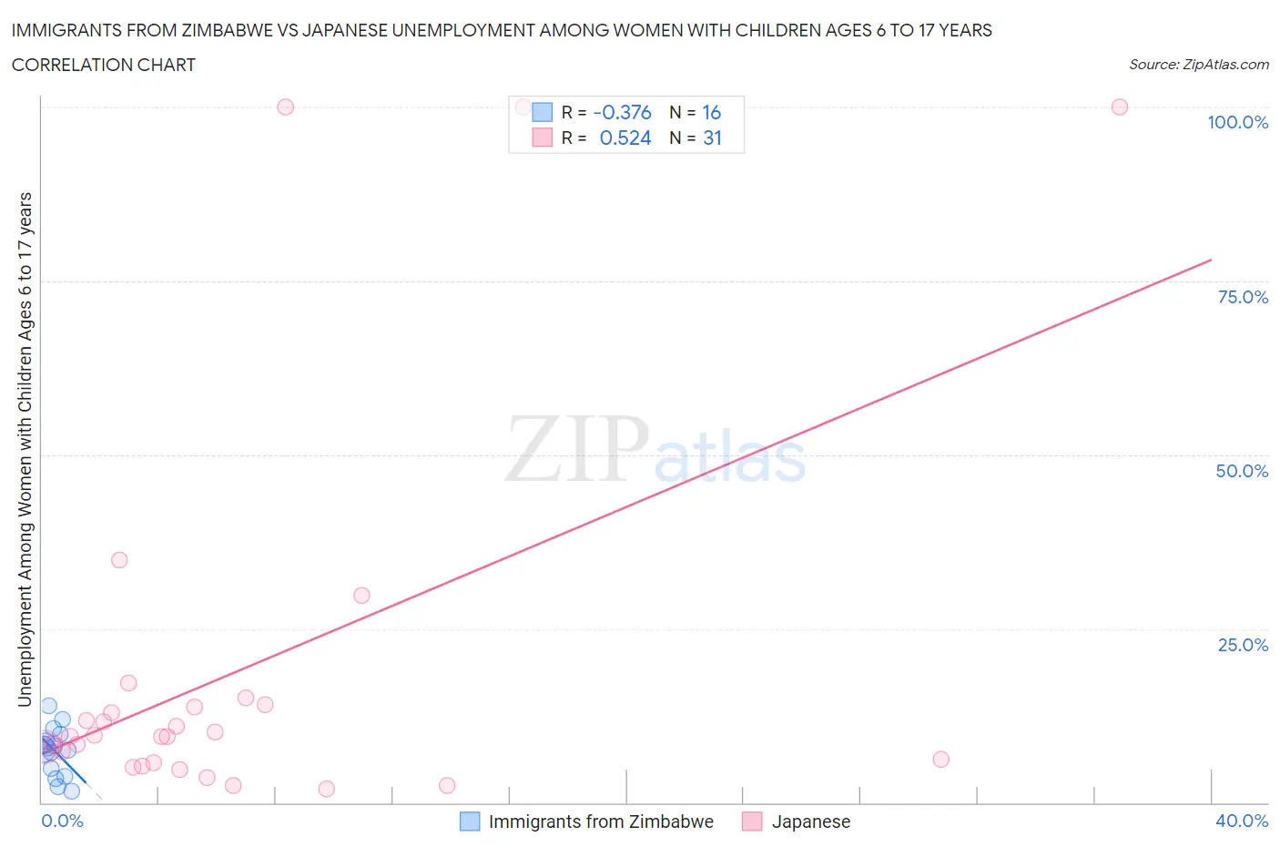 Immigrants from Zimbabwe vs Japanese Unemployment Among Women with Children Ages 6 to 17 years