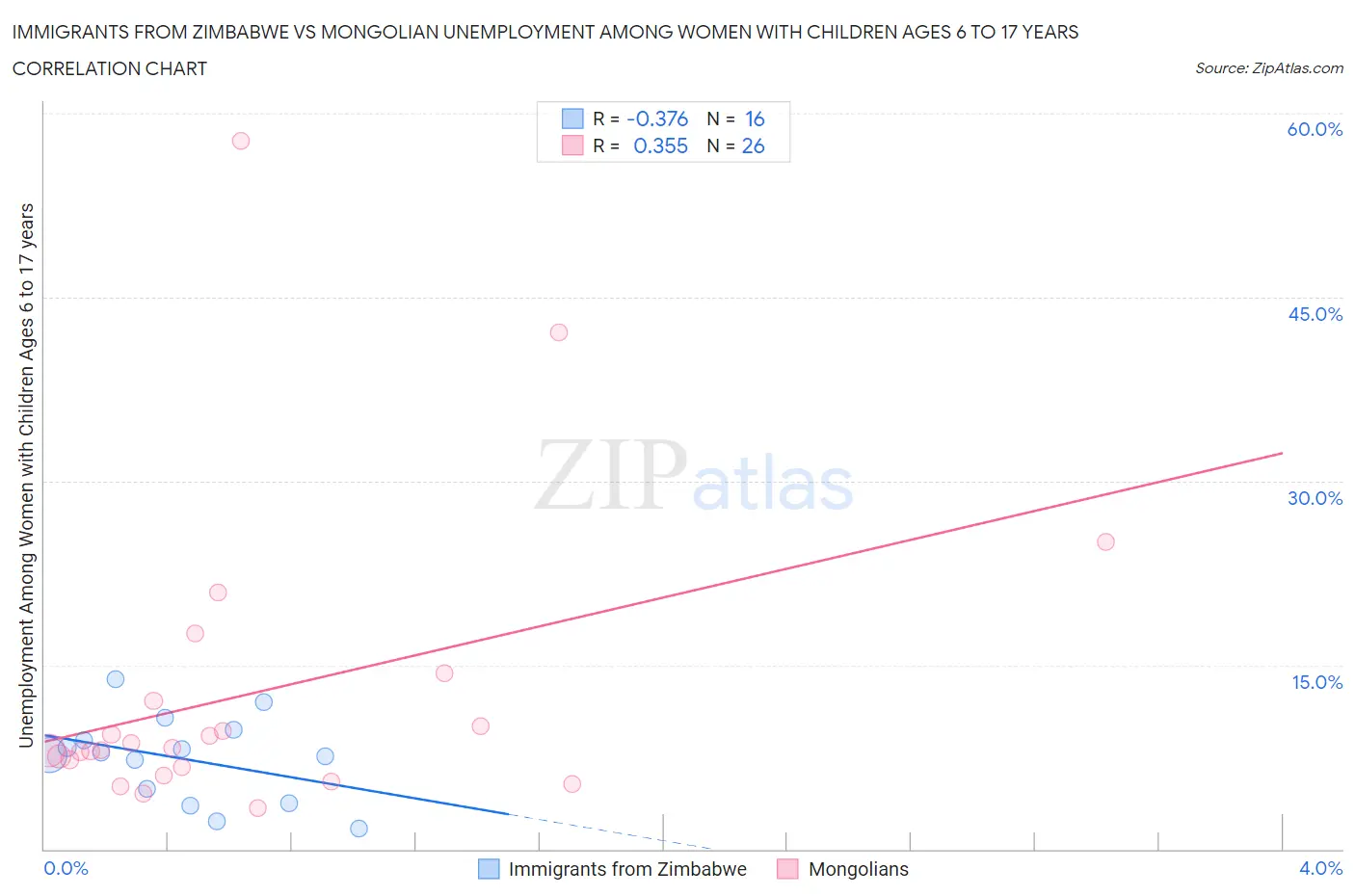 Immigrants from Zimbabwe vs Mongolian Unemployment Among Women with Children Ages 6 to 17 years