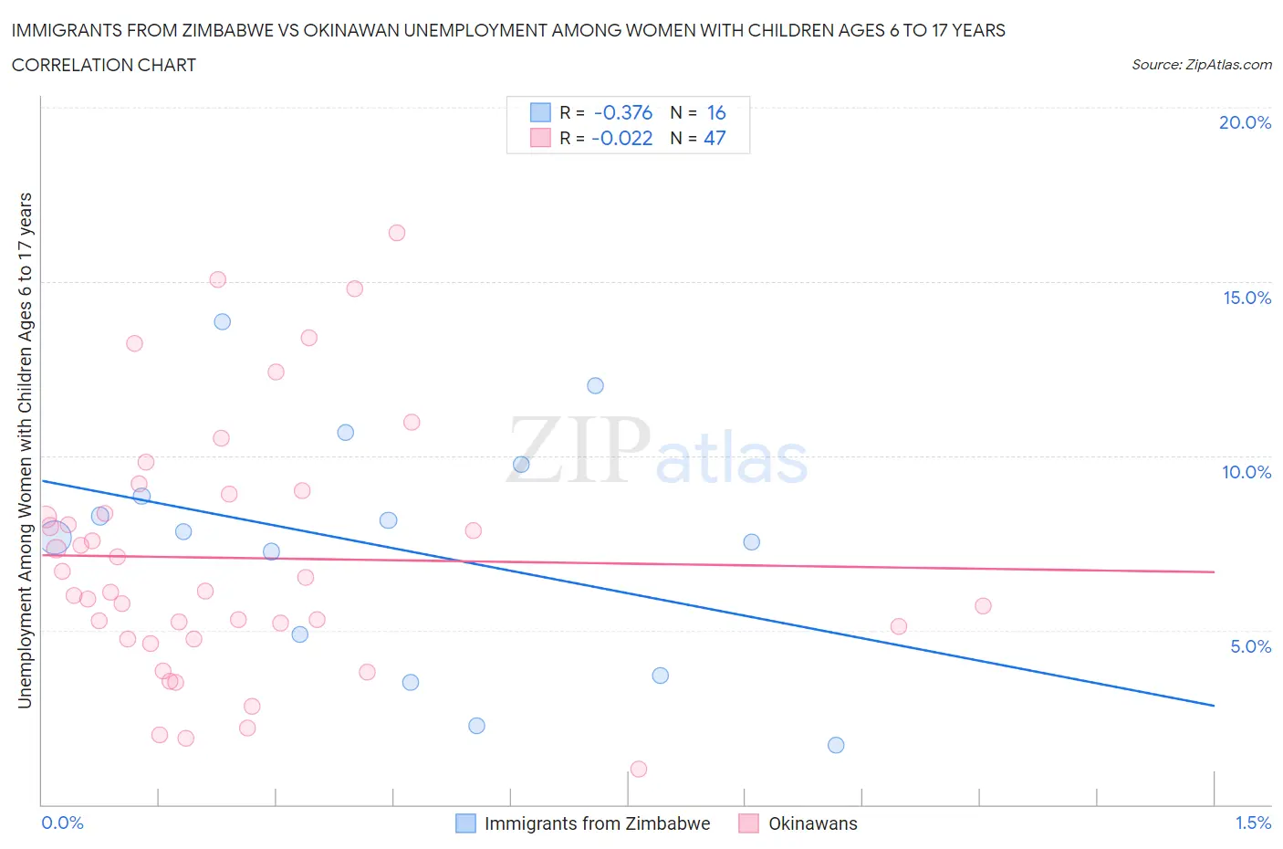 Immigrants from Zimbabwe vs Okinawan Unemployment Among Women with Children Ages 6 to 17 years