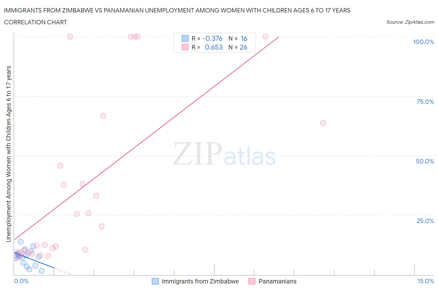 Immigrants from Zimbabwe vs Panamanian Unemployment Among Women with Children Ages 6 to 17 years