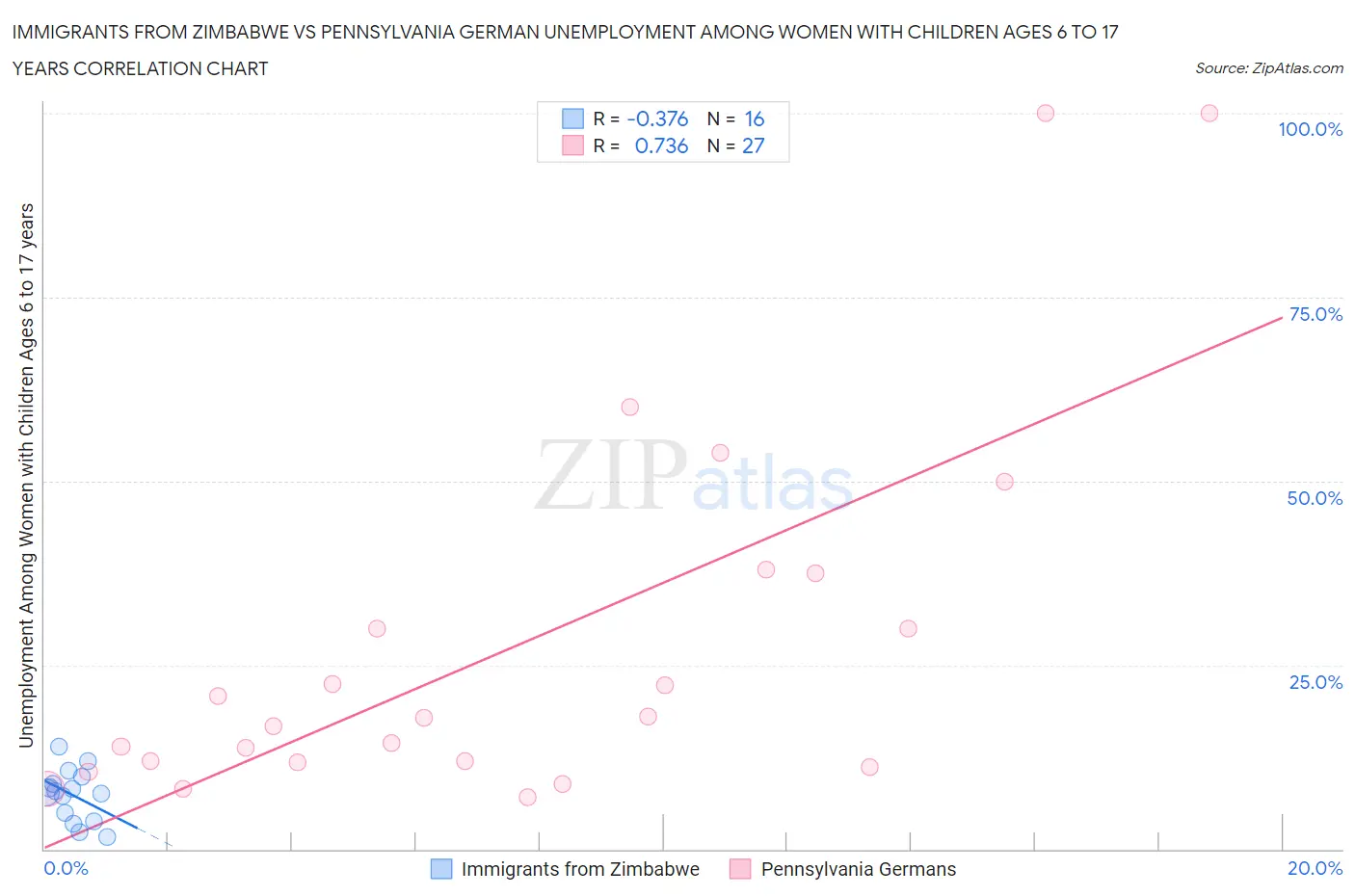 Immigrants from Zimbabwe vs Pennsylvania German Unemployment Among Women with Children Ages 6 to 17 years