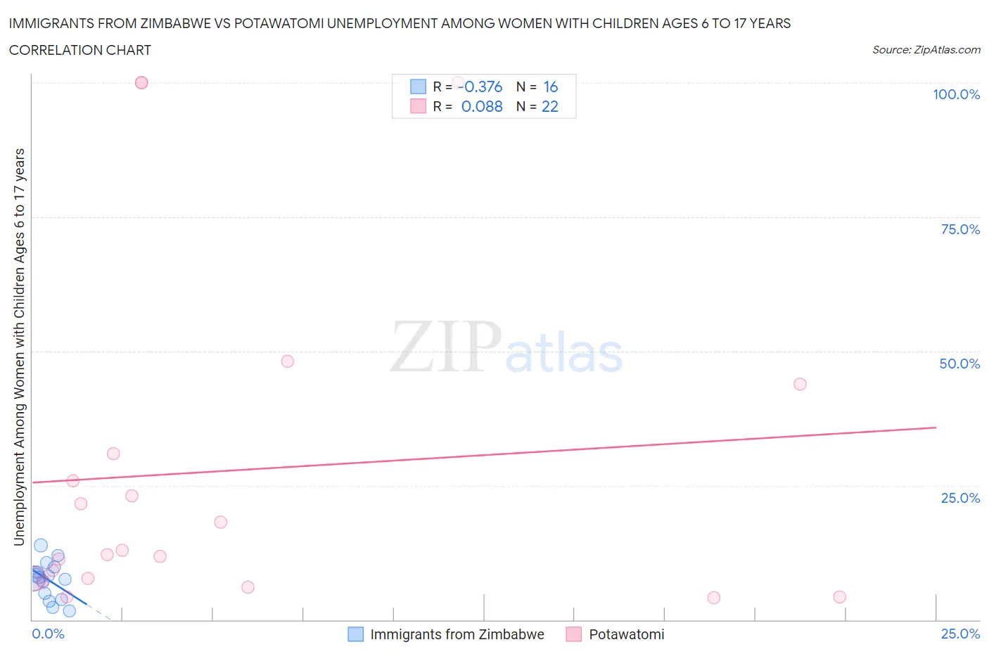 Immigrants from Zimbabwe vs Potawatomi Unemployment Among Women with Children Ages 6 to 17 years