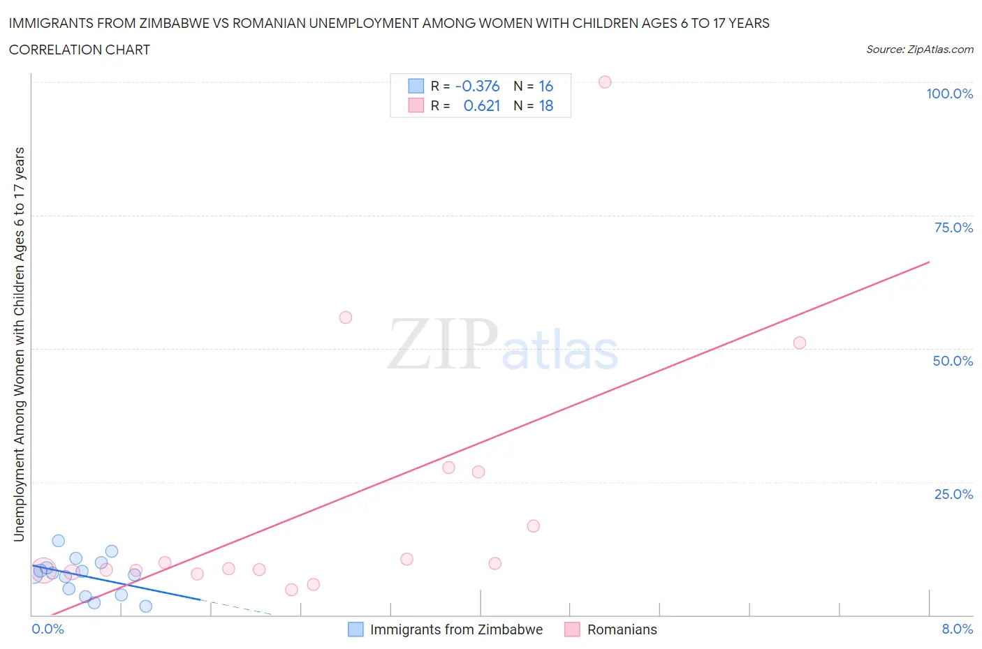 Immigrants from Zimbabwe vs Romanian Unemployment Among Women with Children Ages 6 to 17 years