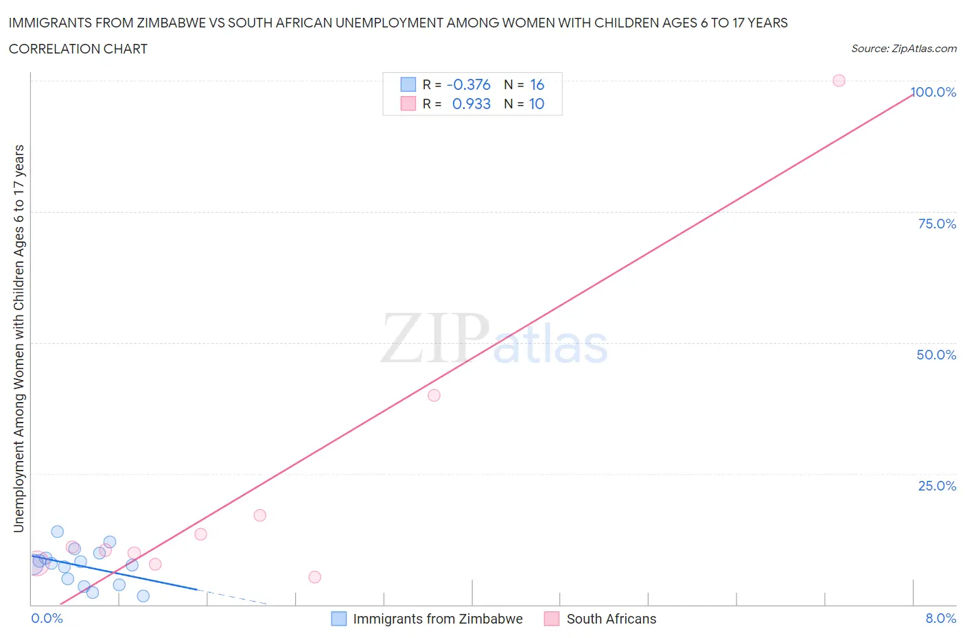 Immigrants from Zimbabwe vs South African Unemployment Among Women with Children Ages 6 to 17 years