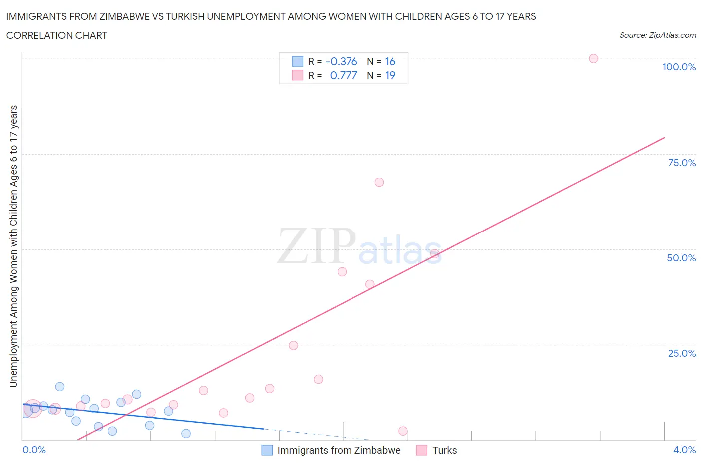 Immigrants from Zimbabwe vs Turkish Unemployment Among Women with Children Ages 6 to 17 years