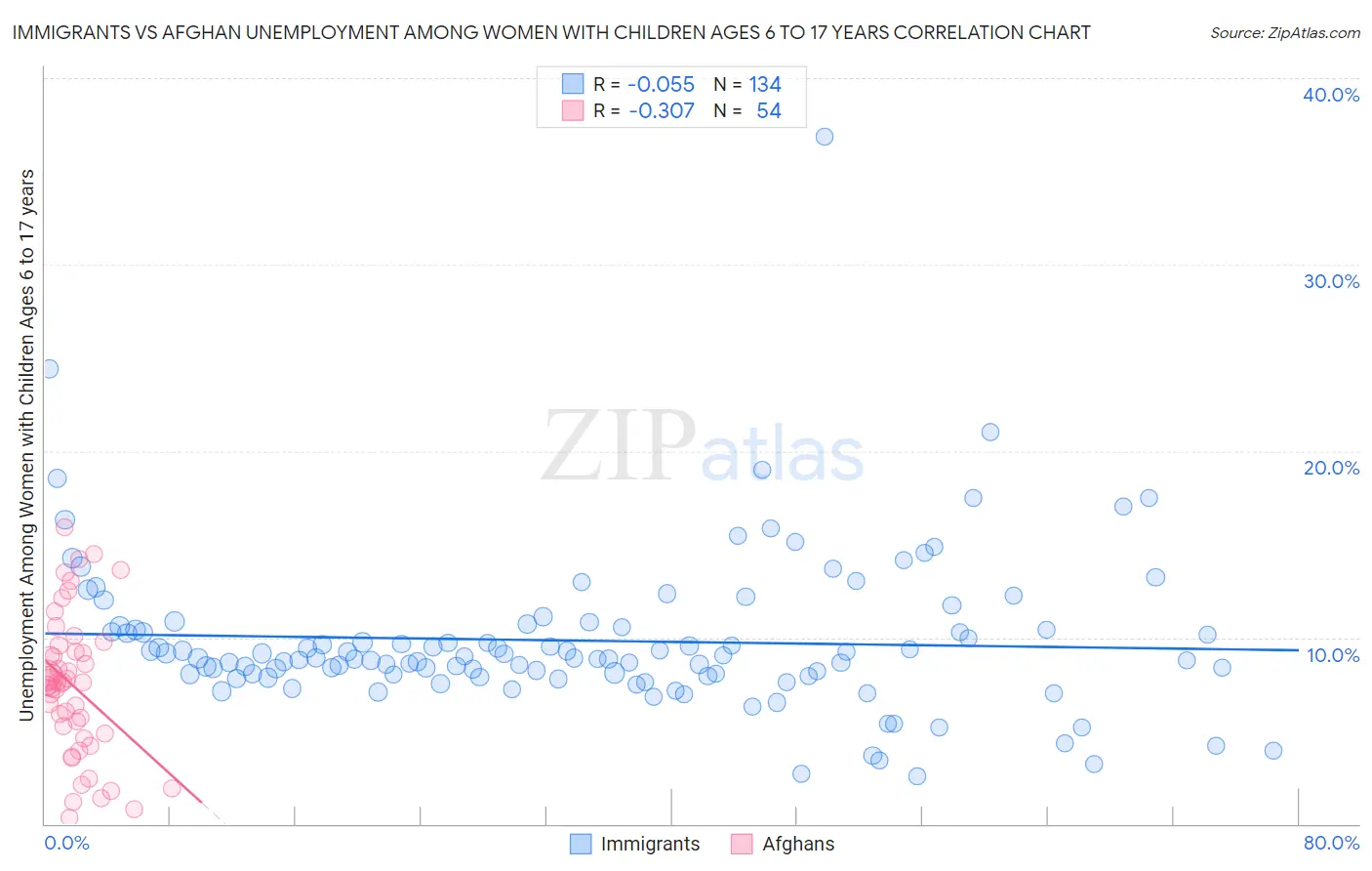 Immigrants vs Afghan Unemployment Among Women with Children Ages 6 to 17 years