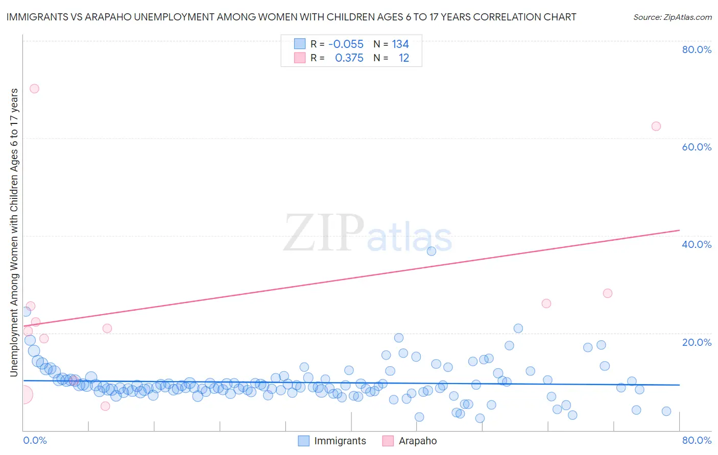 Immigrants vs Arapaho Unemployment Among Women with Children Ages 6 to 17 years