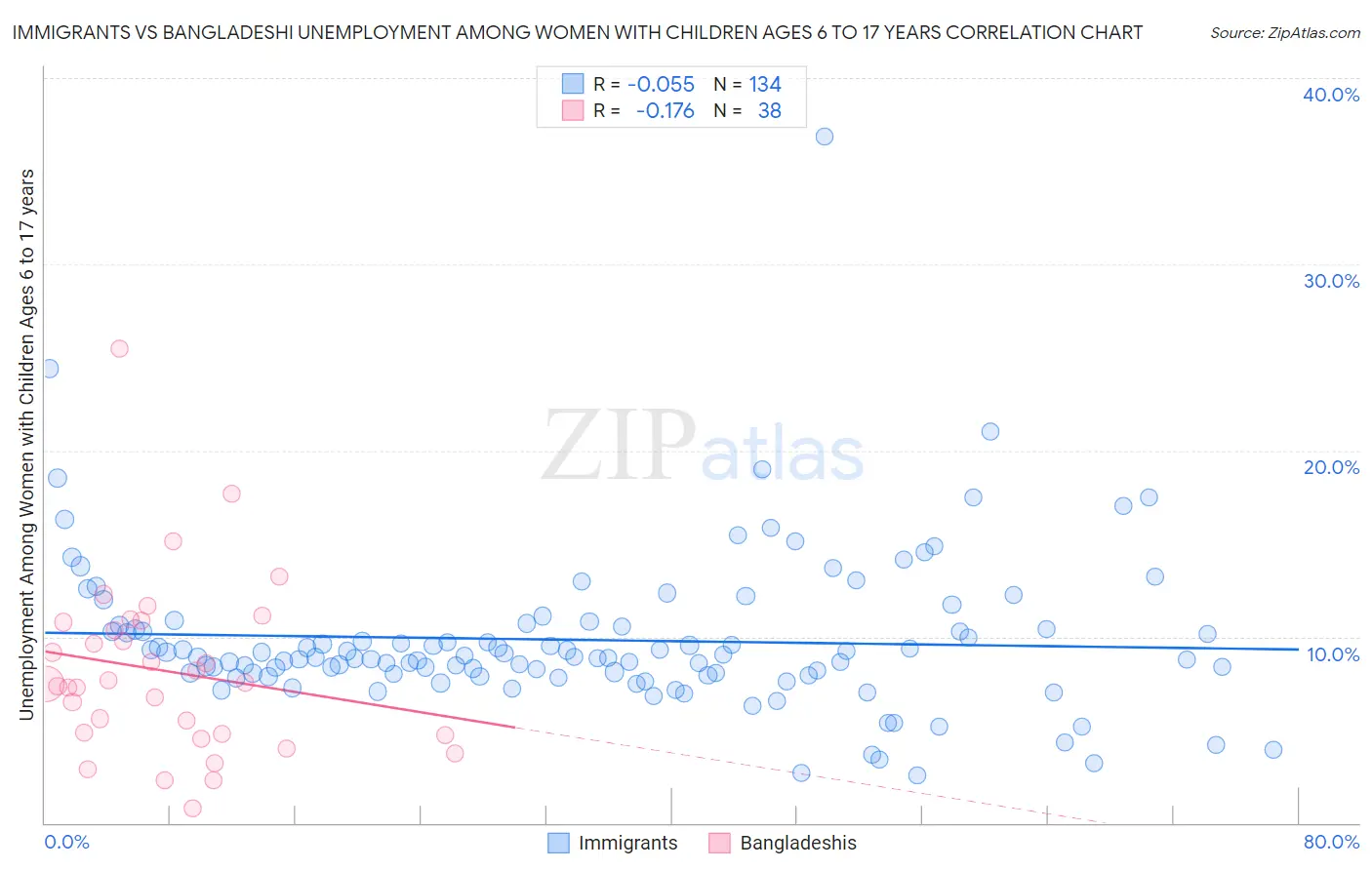 Immigrants vs Bangladeshi Unemployment Among Women with Children Ages 6 to 17 years