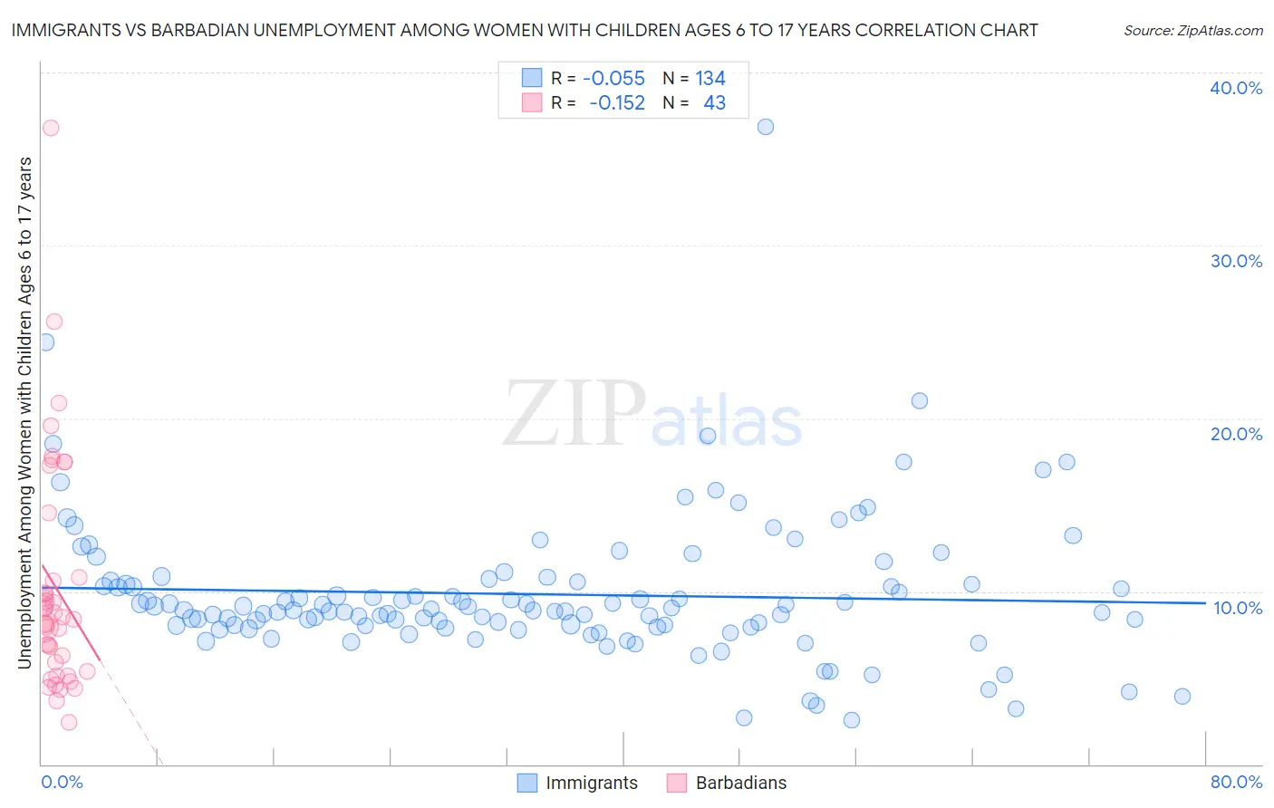 Immigrants vs Barbadian Unemployment Among Women with Children Ages 6 to 17 years