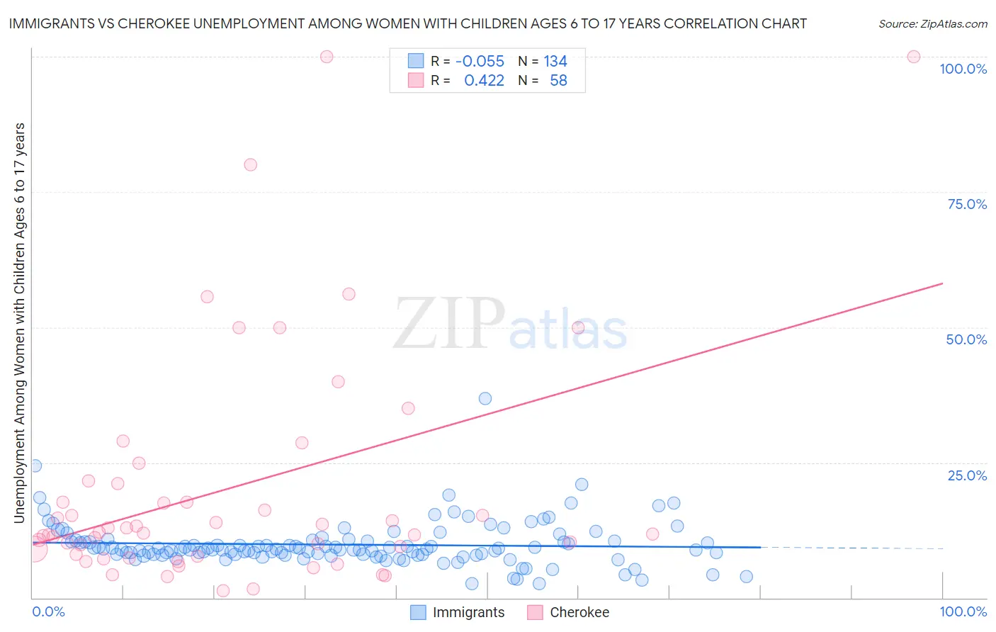 Immigrants vs Cherokee Unemployment Among Women with Children Ages 6 to 17 years