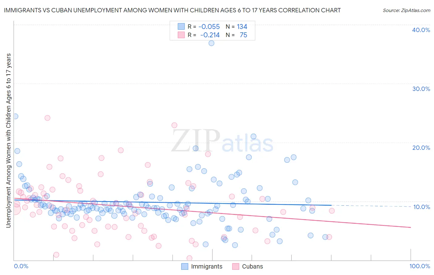 Immigrants vs Cuban Unemployment Among Women with Children Ages 6 to 17 years