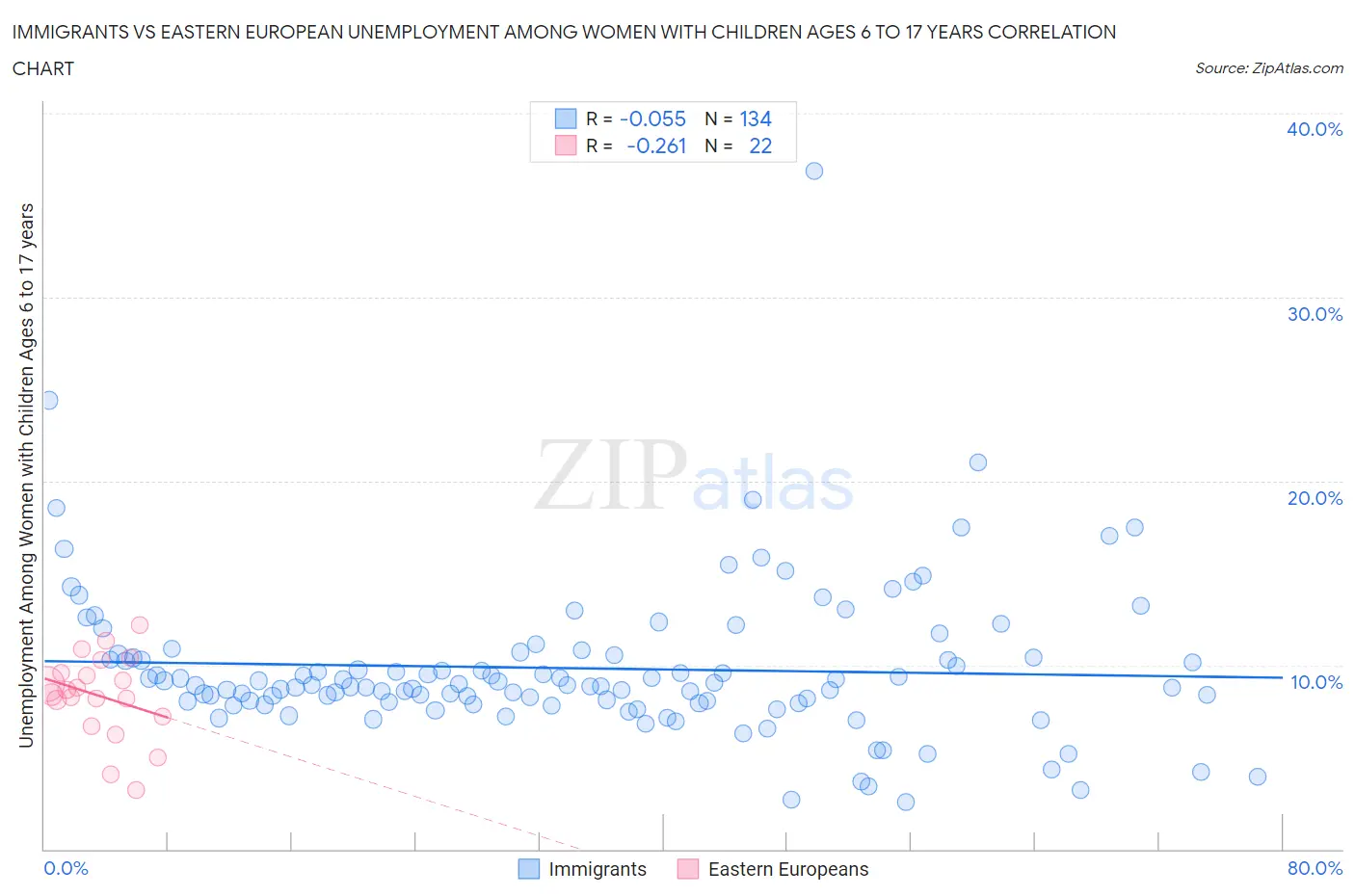 Immigrants vs Eastern European Unemployment Among Women with Children Ages 6 to 17 years