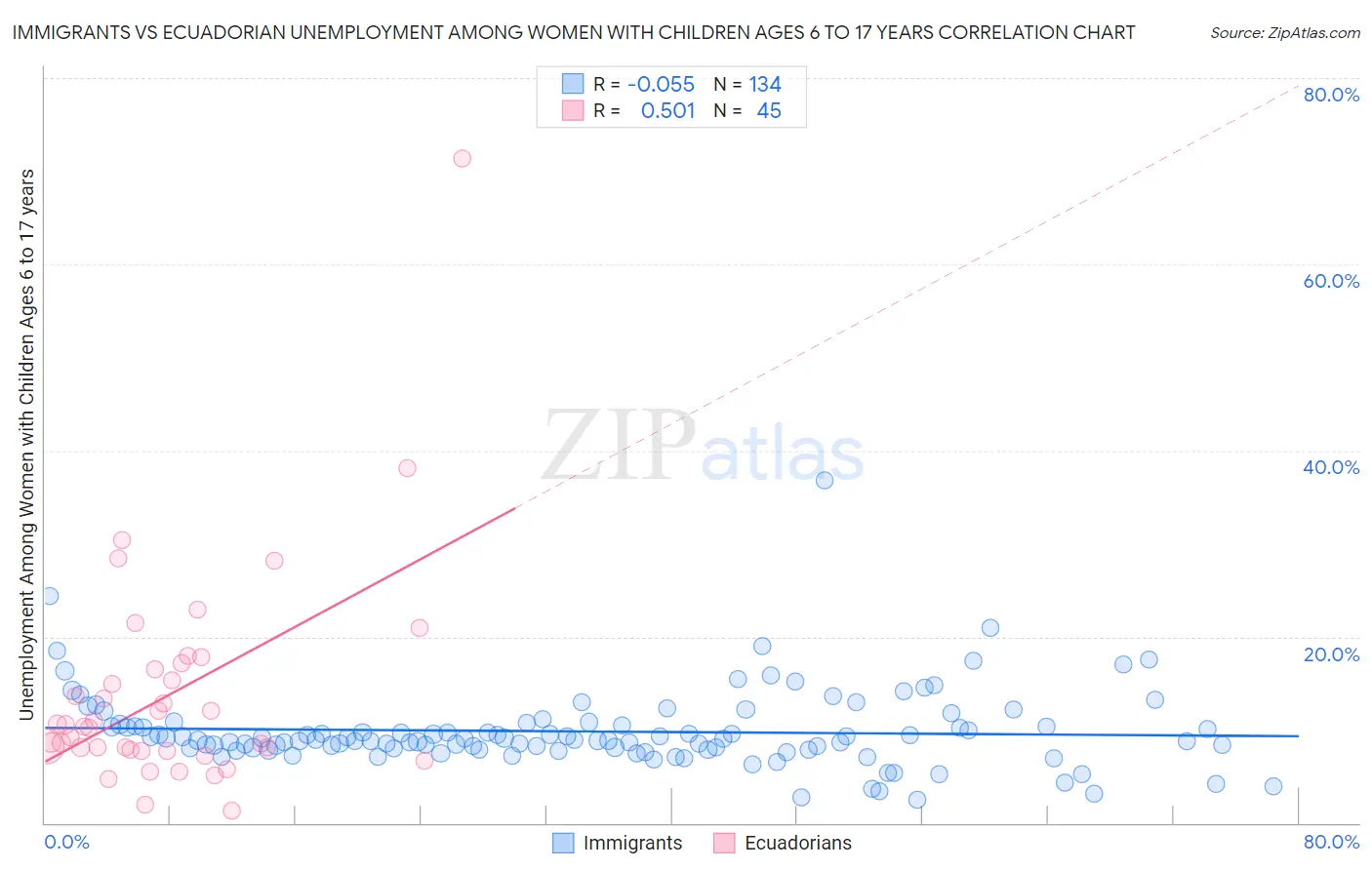 Immigrants vs Ecuadorian Unemployment Among Women with Children Ages 6 to 17 years